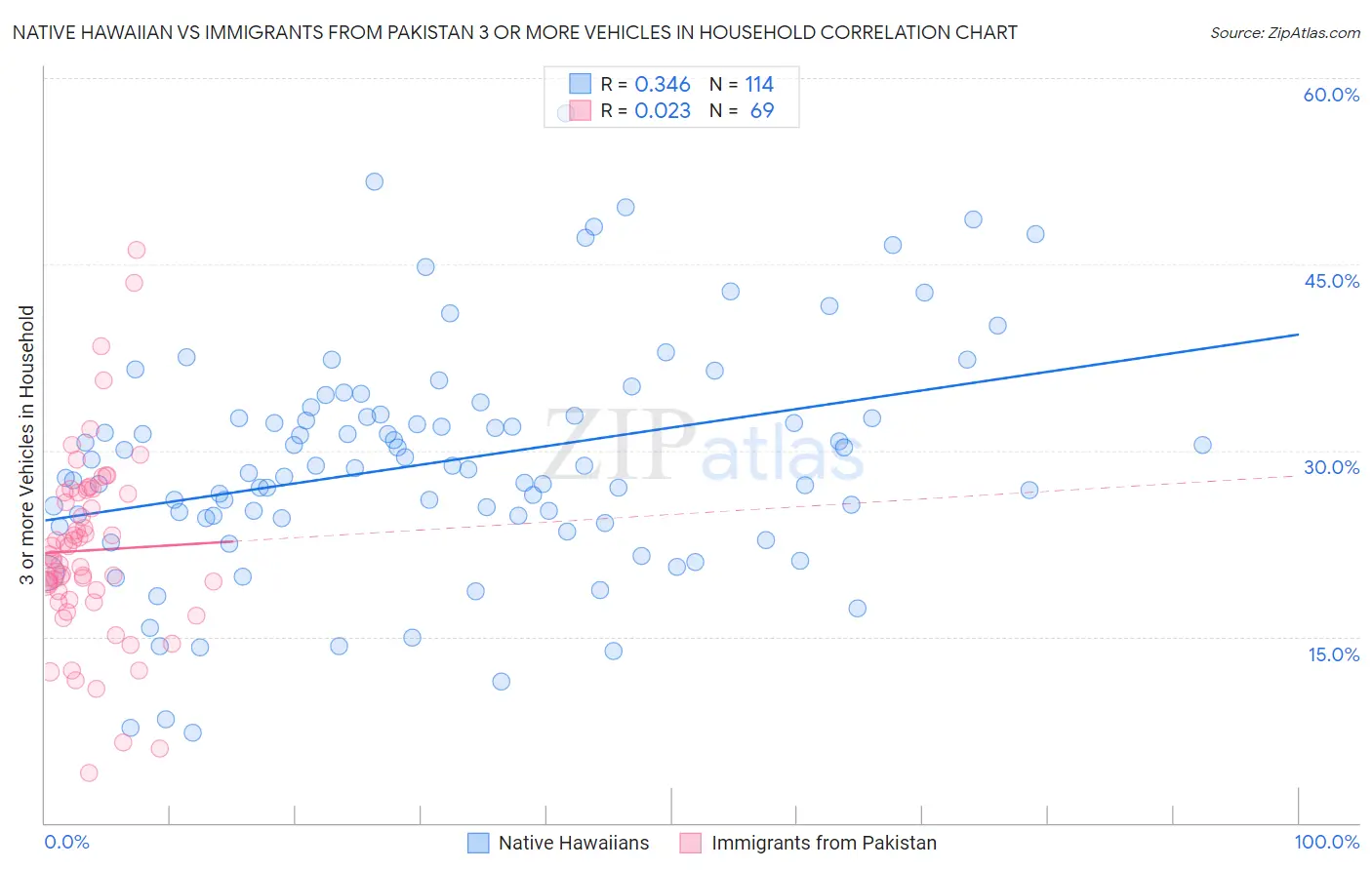 Native Hawaiian vs Immigrants from Pakistan 3 or more Vehicles in Household