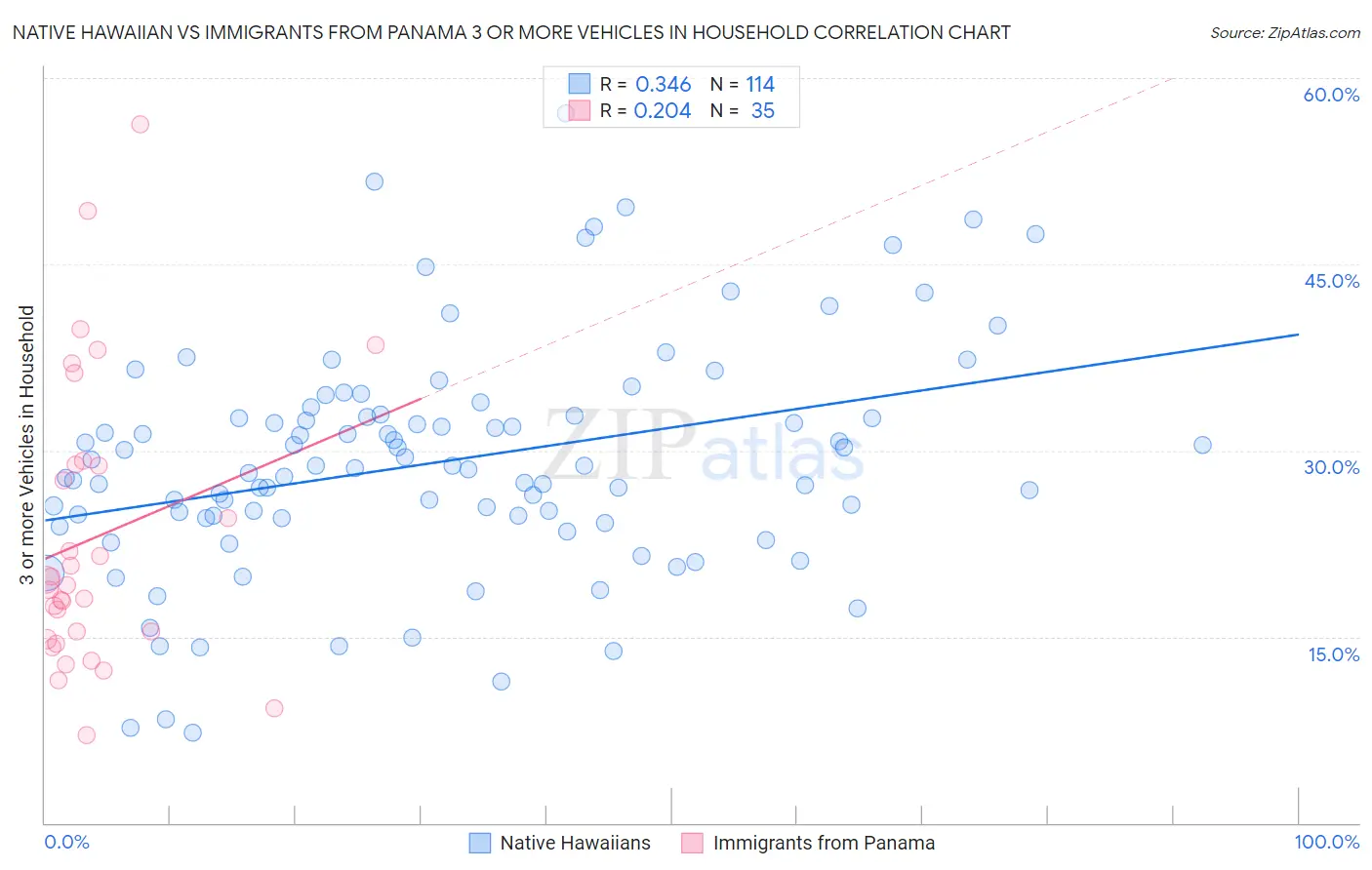 Native Hawaiian vs Immigrants from Panama 3 or more Vehicles in Household