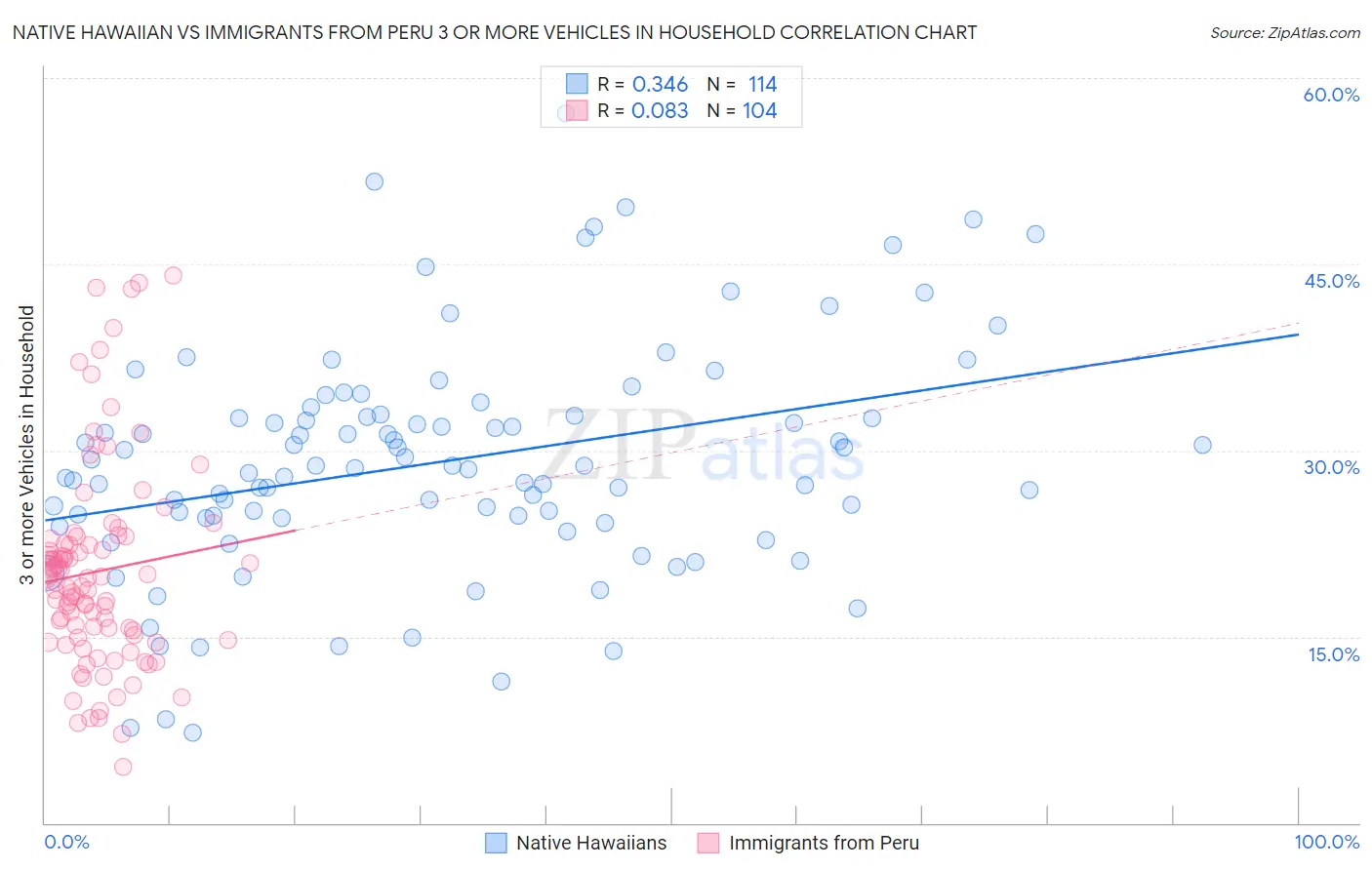 Native Hawaiian vs Immigrants from Peru 3 or more Vehicles in Household