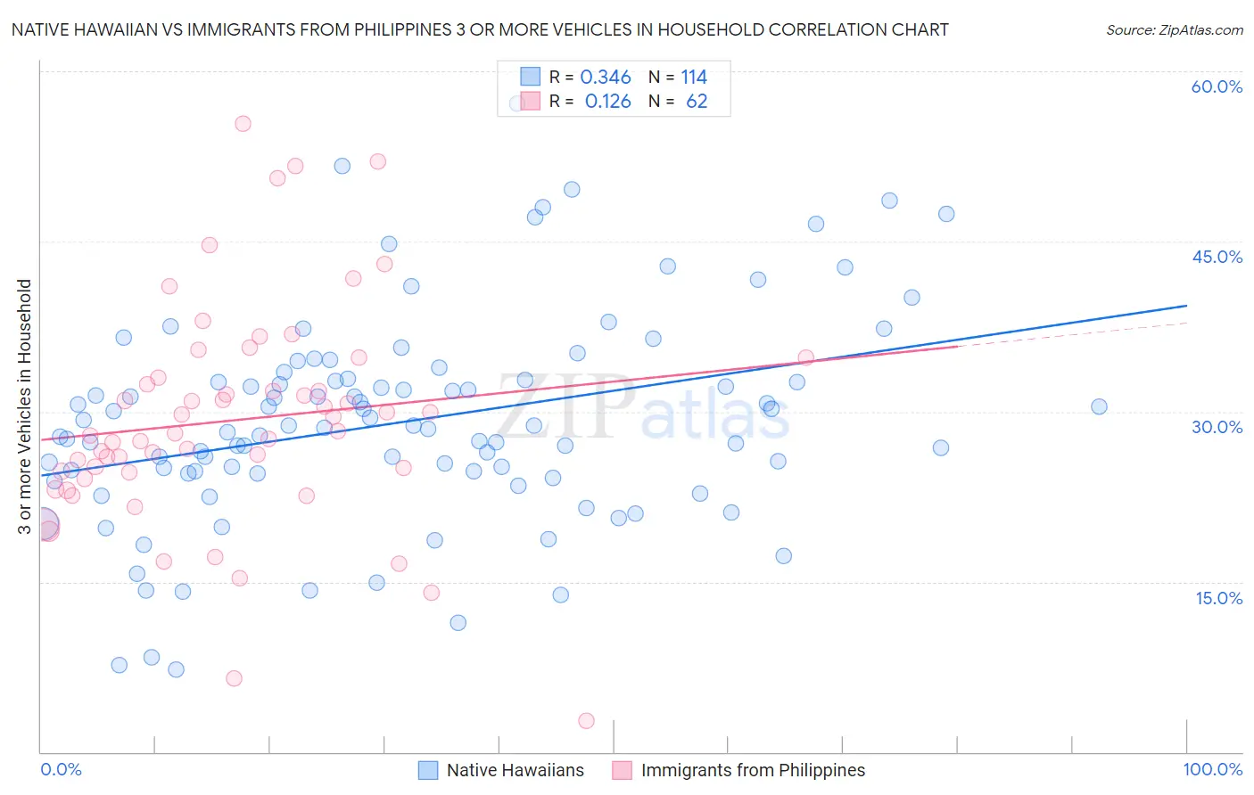 Native Hawaiian vs Immigrants from Philippines 3 or more Vehicles in Household