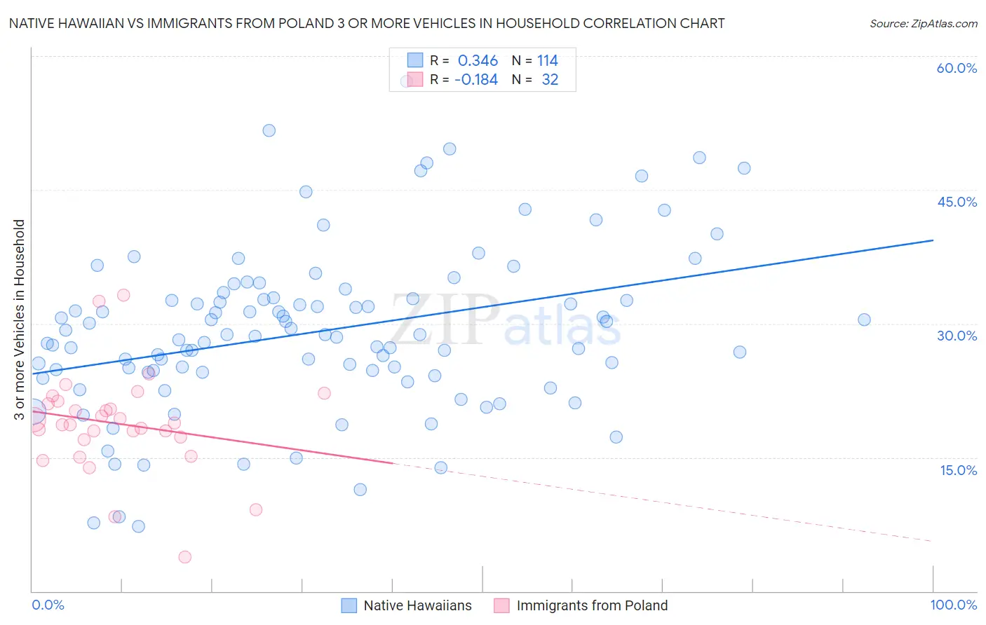 Native Hawaiian vs Immigrants from Poland 3 or more Vehicles in Household