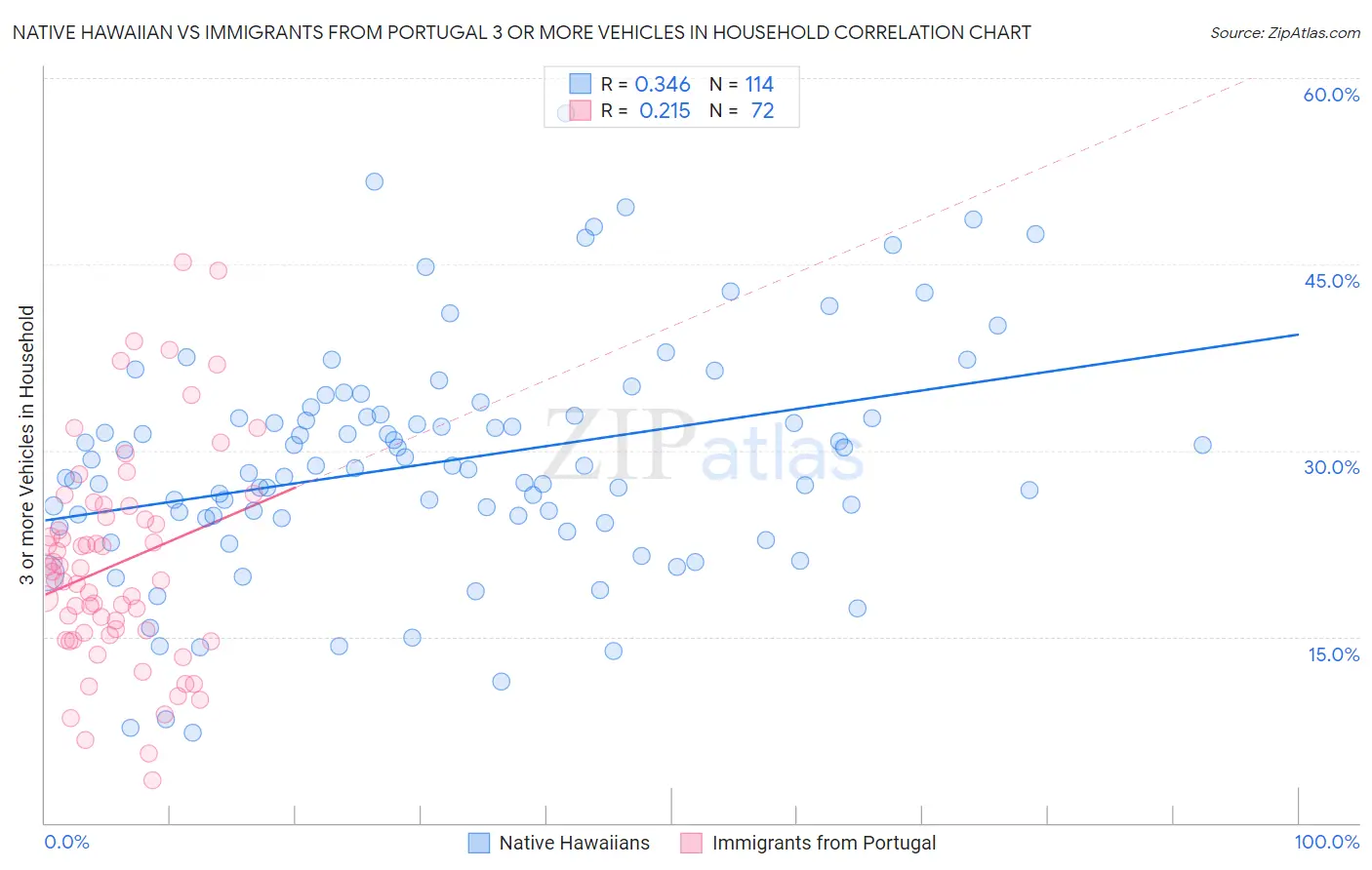 Native Hawaiian vs Immigrants from Portugal 3 or more Vehicles in Household