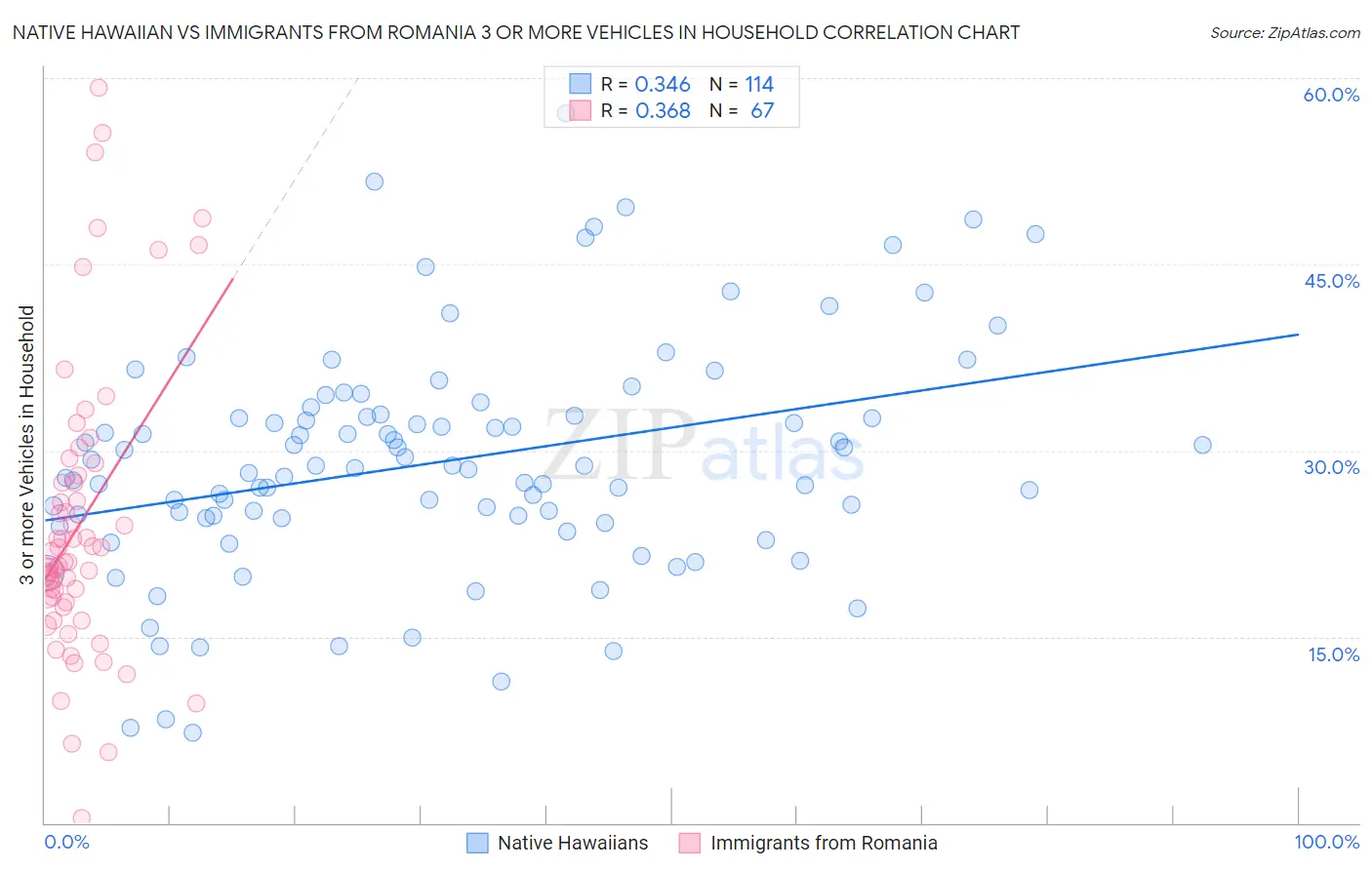 Native Hawaiian vs Immigrants from Romania 3 or more Vehicles in Household