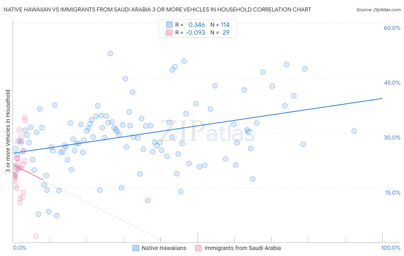 Native Hawaiian vs Immigrants from Saudi Arabia 3 or more Vehicles in Household