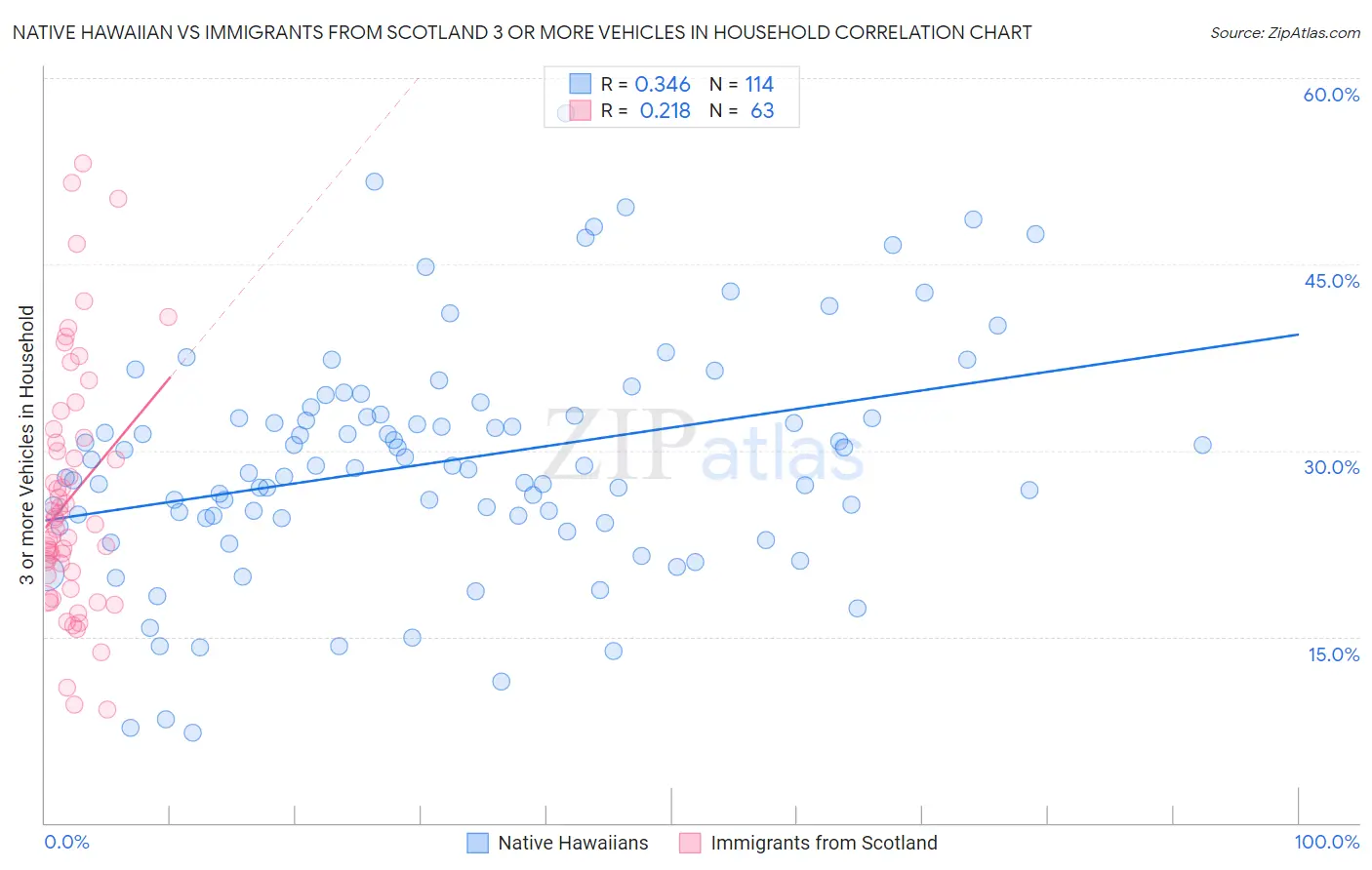 Native Hawaiian vs Immigrants from Scotland 3 or more Vehicles in Household