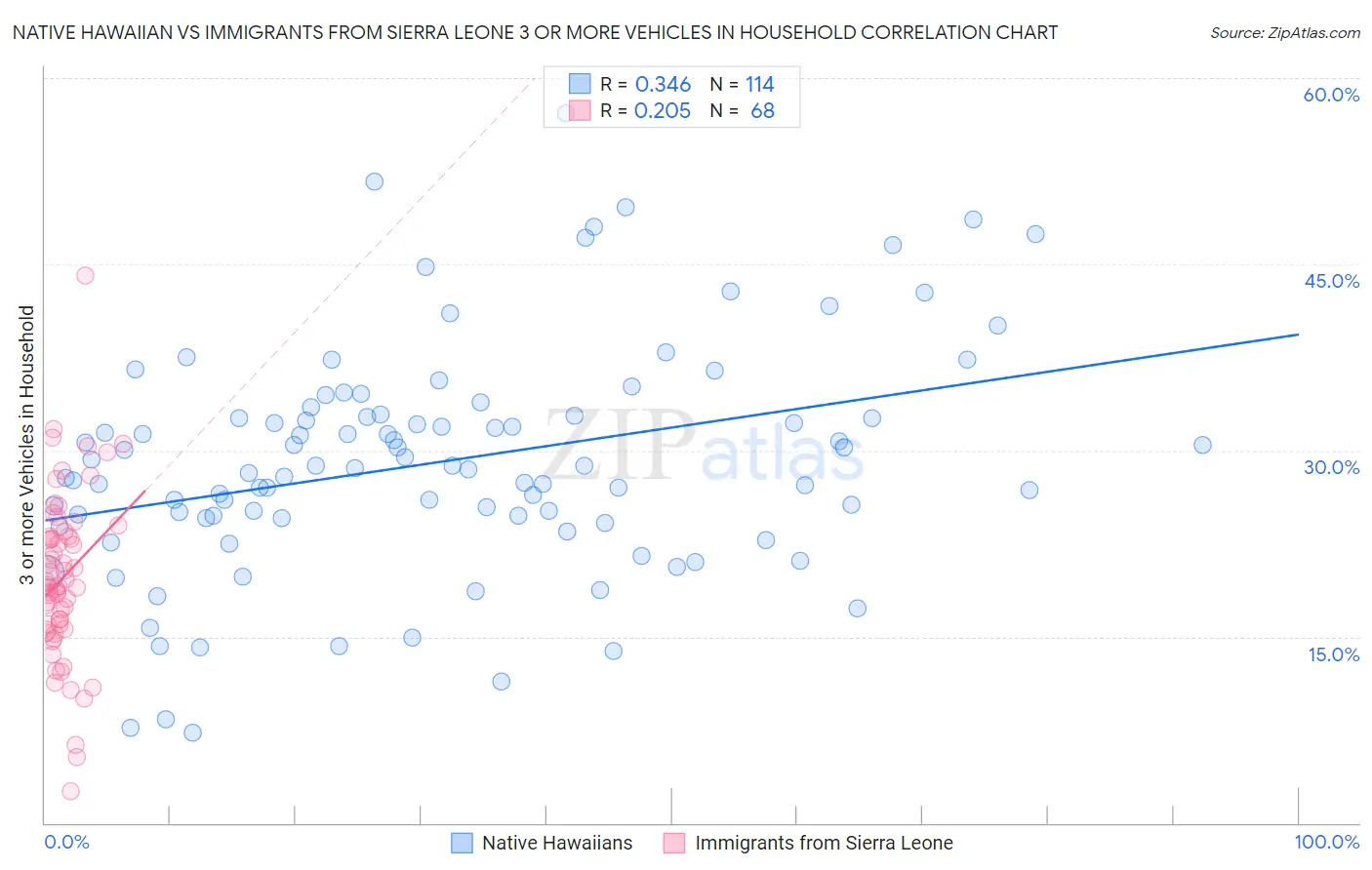 Native Hawaiian vs Immigrants from Sierra Leone 3 or more Vehicles in Household