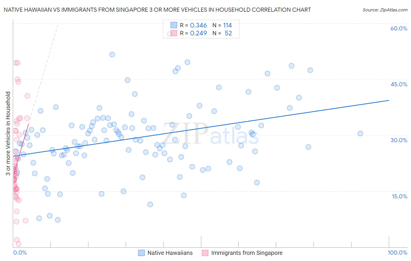 Native Hawaiian vs Immigrants from Singapore 3 or more Vehicles in Household