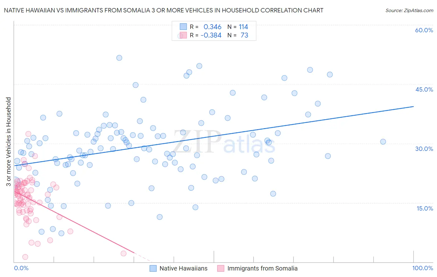 Native Hawaiian vs Immigrants from Somalia 3 or more Vehicles in Household