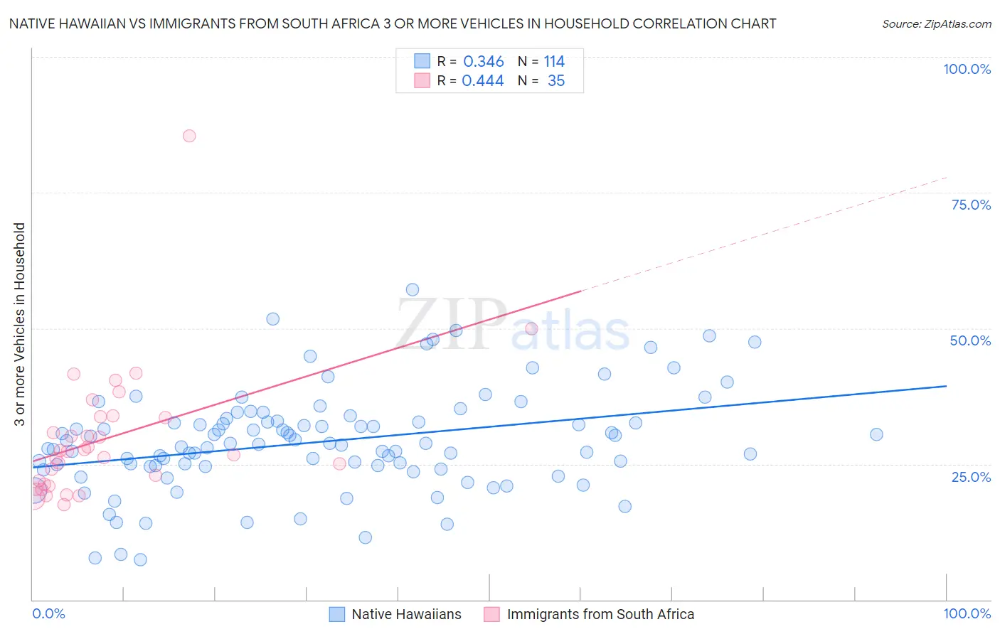 Native Hawaiian vs Immigrants from South Africa 3 or more Vehicles in Household