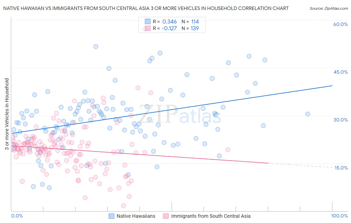 Native Hawaiian vs Immigrants from South Central Asia 3 or more Vehicles in Household