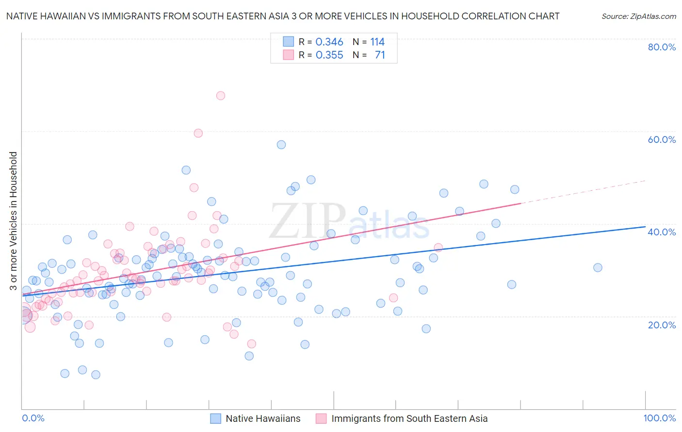 Native Hawaiian vs Immigrants from South Eastern Asia 3 or more Vehicles in Household