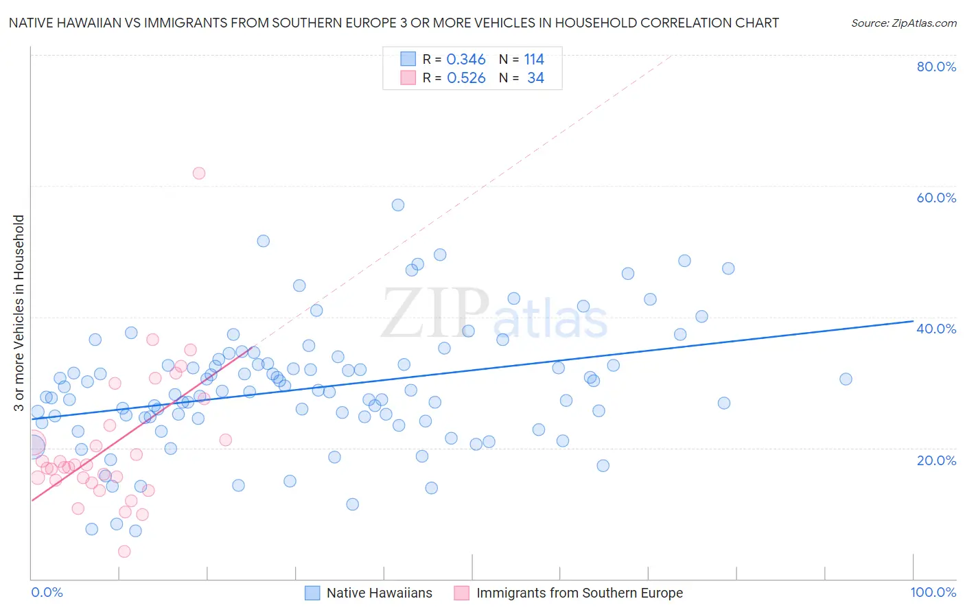 Native Hawaiian vs Immigrants from Southern Europe 3 or more Vehicles in Household