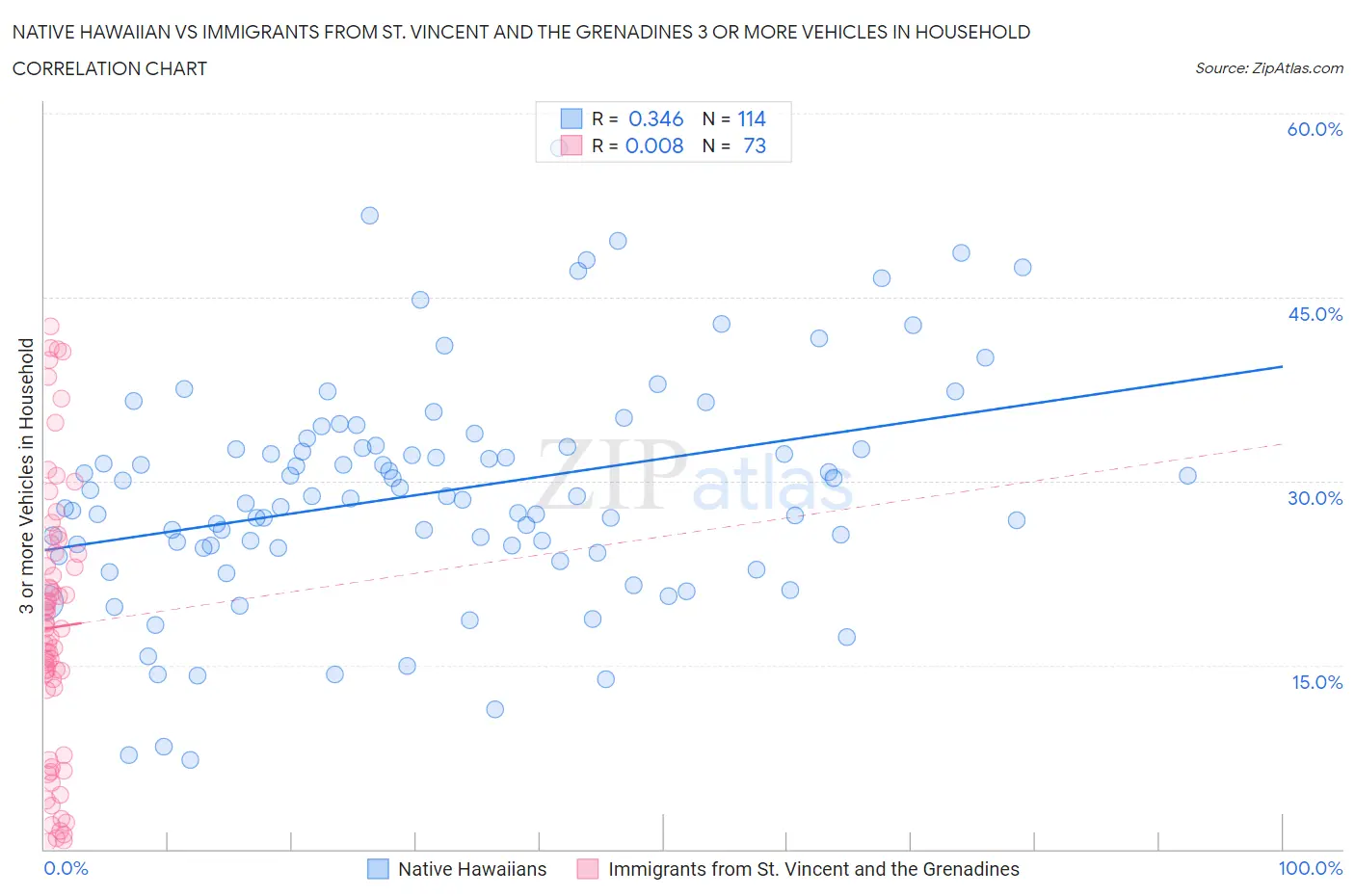 Native Hawaiian vs Immigrants from St. Vincent and the Grenadines 3 or more Vehicles in Household