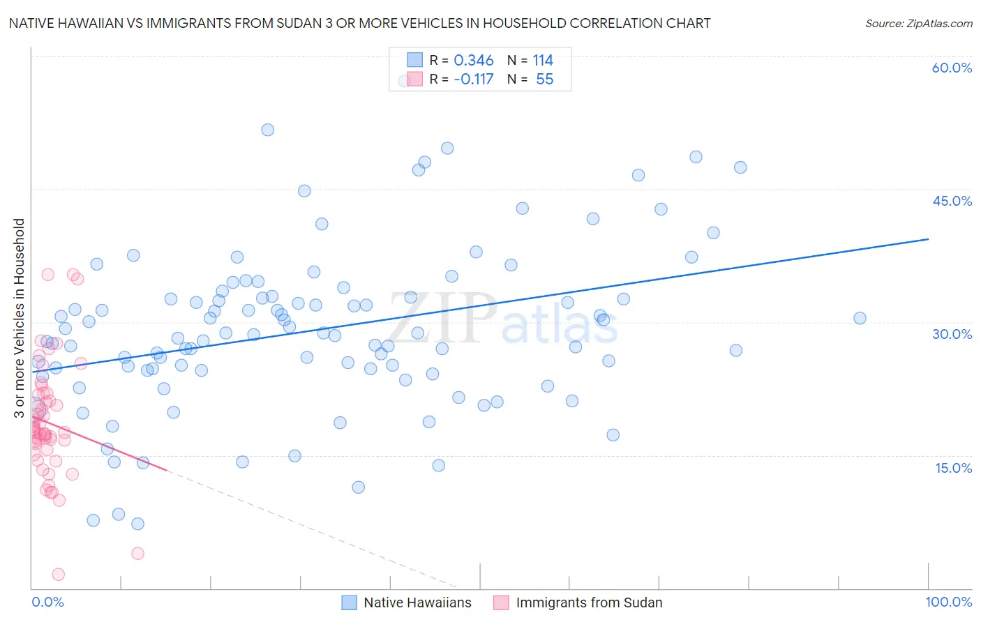 Native Hawaiian vs Immigrants from Sudan 3 or more Vehicles in Household