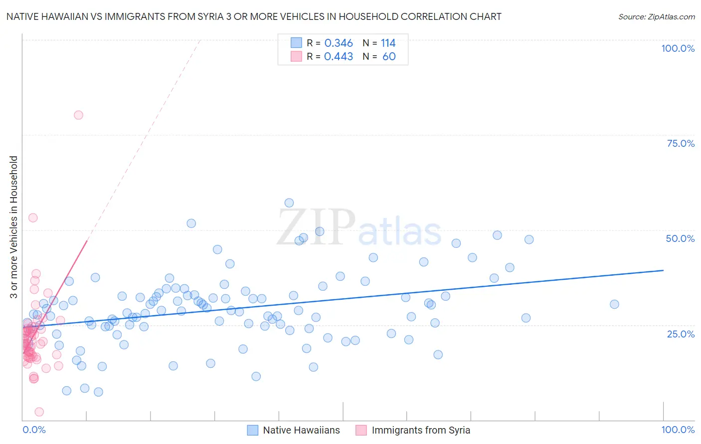 Native Hawaiian vs Immigrants from Syria 3 or more Vehicles in Household