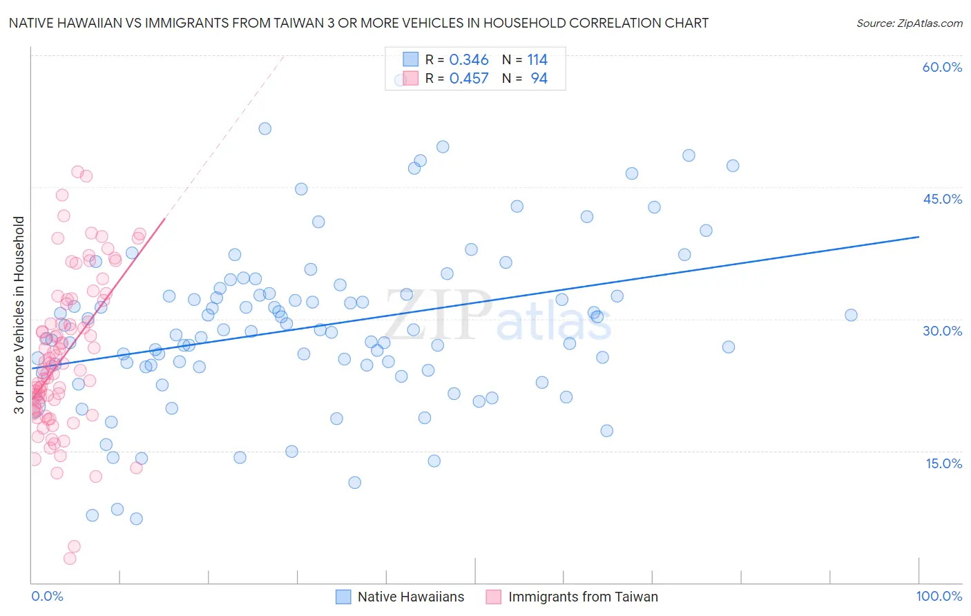 Native Hawaiian vs Immigrants from Taiwan 3 or more Vehicles in Household