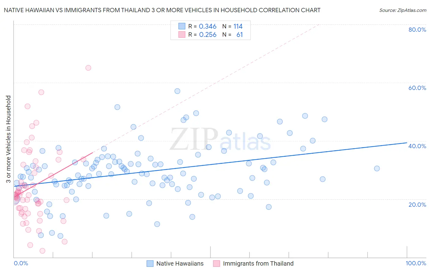 Native Hawaiian vs Immigrants from Thailand 3 or more Vehicles in Household