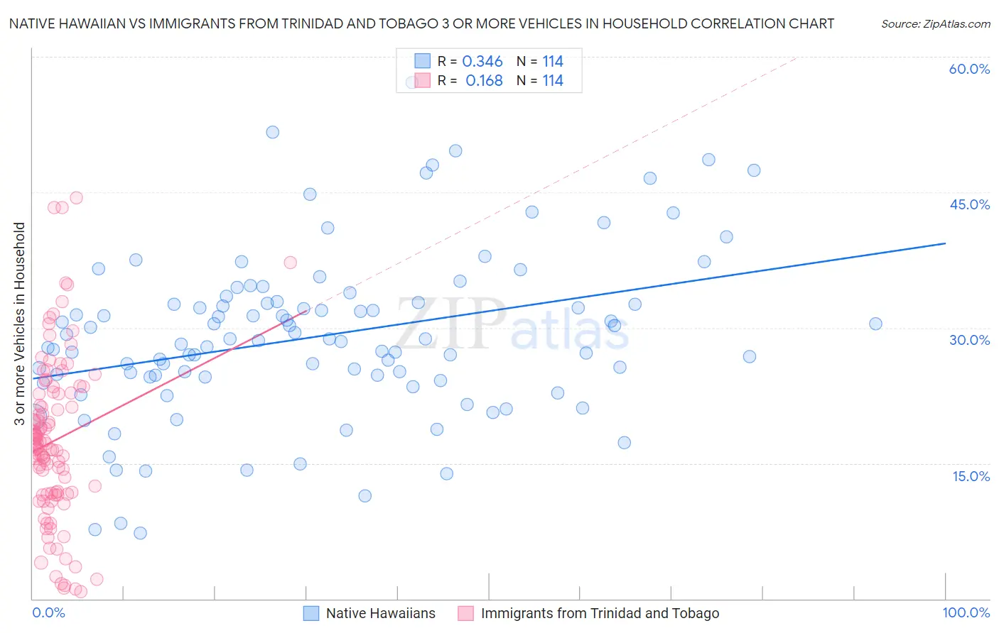 Native Hawaiian vs Immigrants from Trinidad and Tobago 3 or more Vehicles in Household