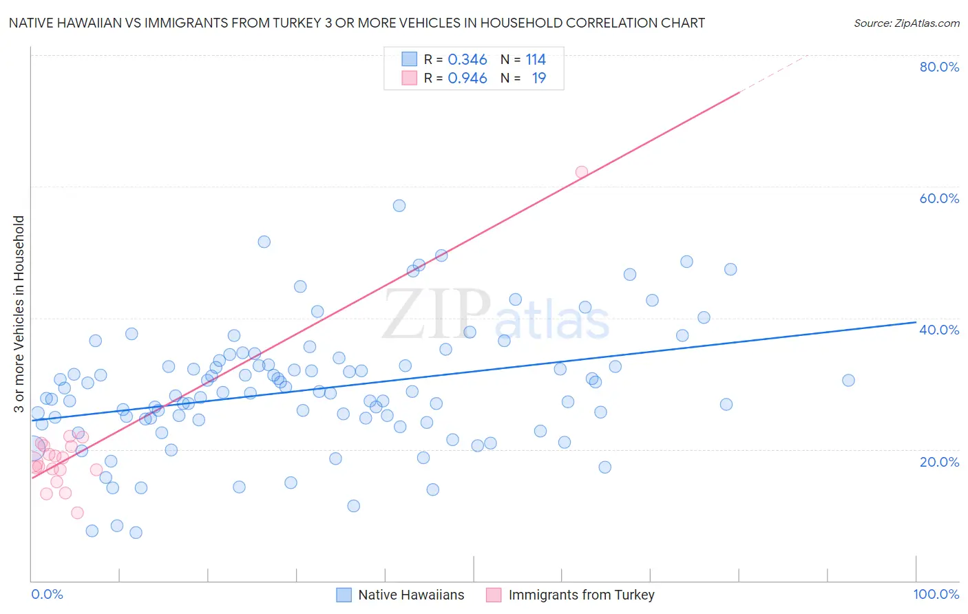 Native Hawaiian vs Immigrants from Turkey 3 or more Vehicles in Household