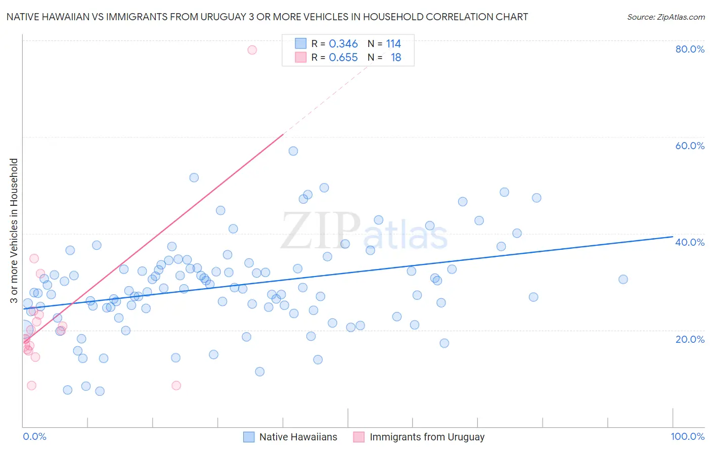 Native Hawaiian vs Immigrants from Uruguay 3 or more Vehicles in Household