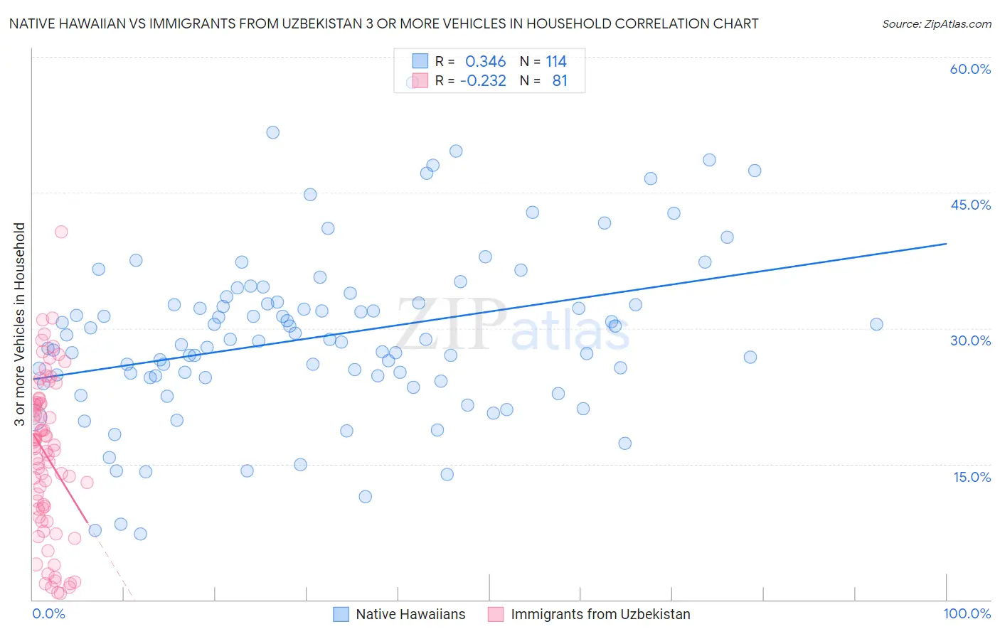 Native Hawaiian vs Immigrants from Uzbekistan 3 or more Vehicles in Household