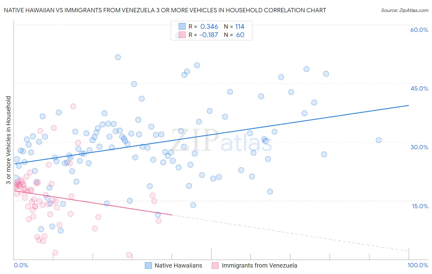 Native Hawaiian vs Immigrants from Venezuela 3 or more Vehicles in Household