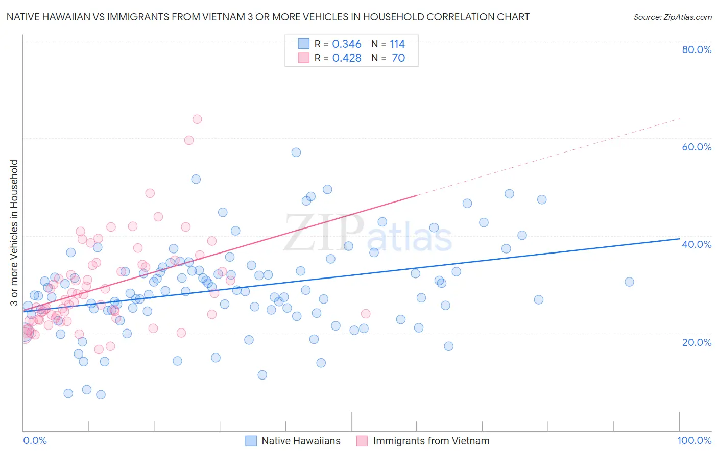 Native Hawaiian vs Immigrants from Vietnam 3 or more Vehicles in Household