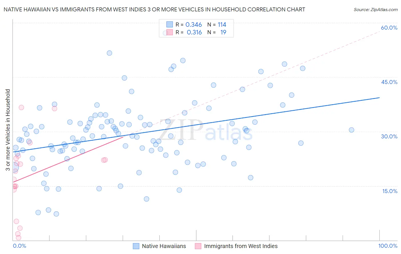 Native Hawaiian vs Immigrants from West Indies 3 or more Vehicles in Household