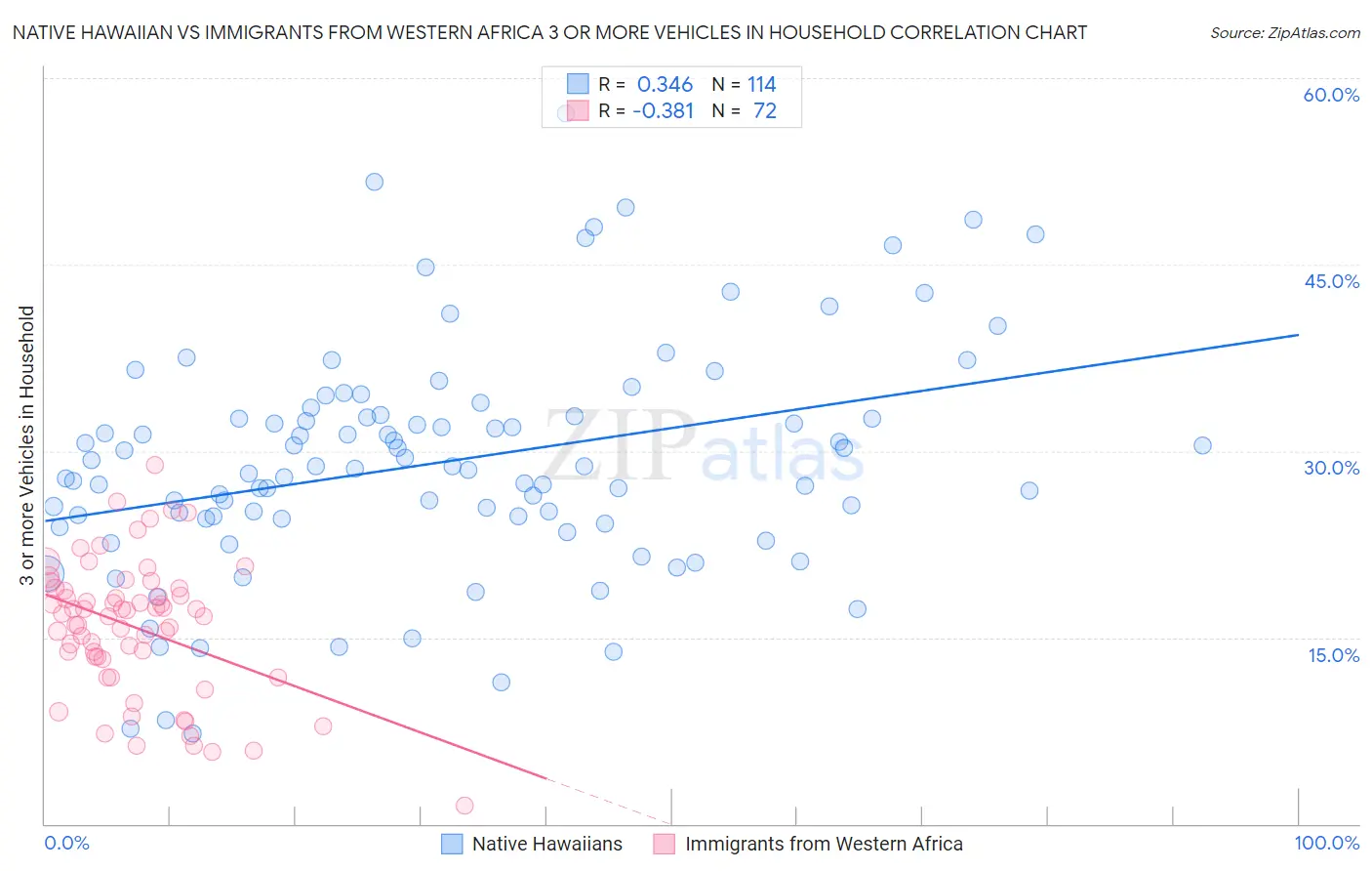 Native Hawaiian vs Immigrants from Western Africa 3 or more Vehicles in Household