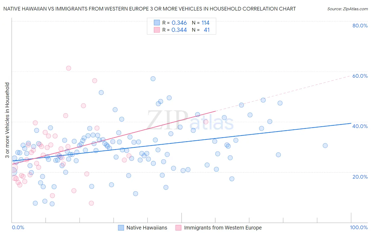 Native Hawaiian vs Immigrants from Western Europe 3 or more Vehicles in Household