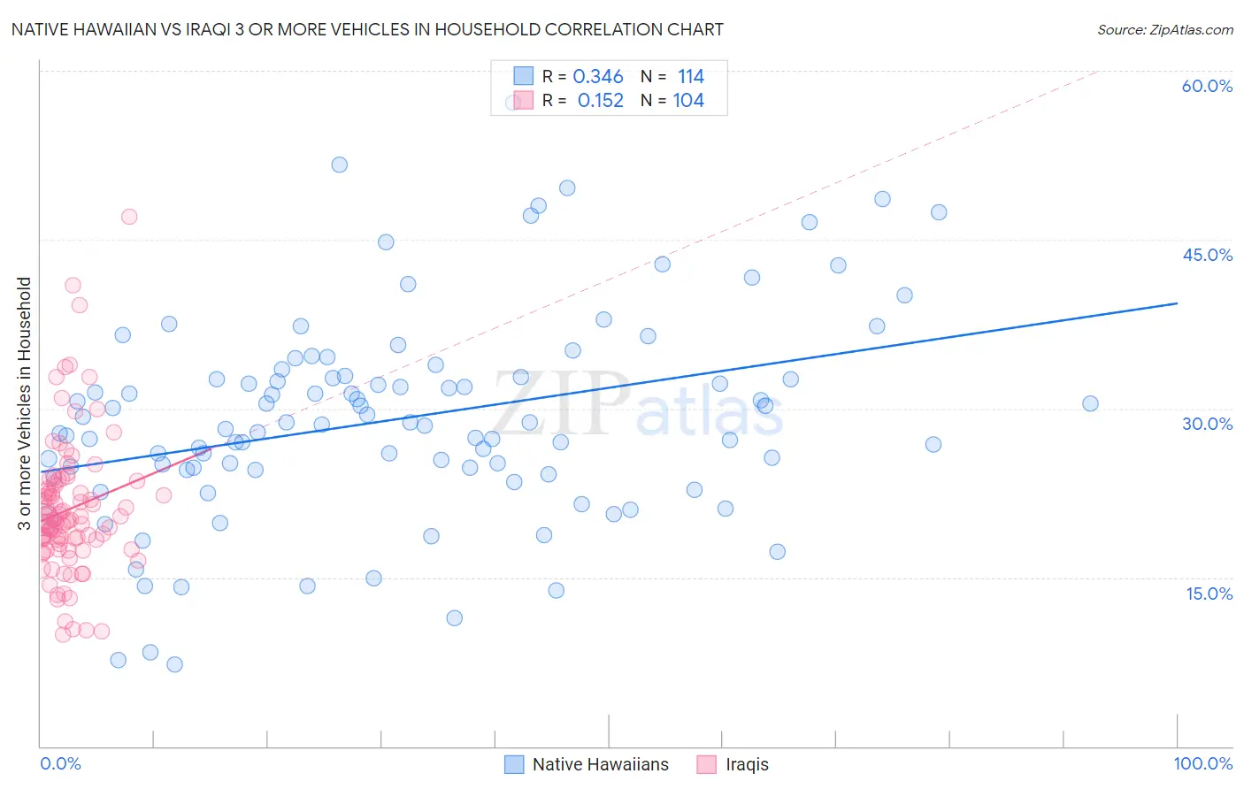 Native Hawaiian vs Iraqi 3 or more Vehicles in Household
