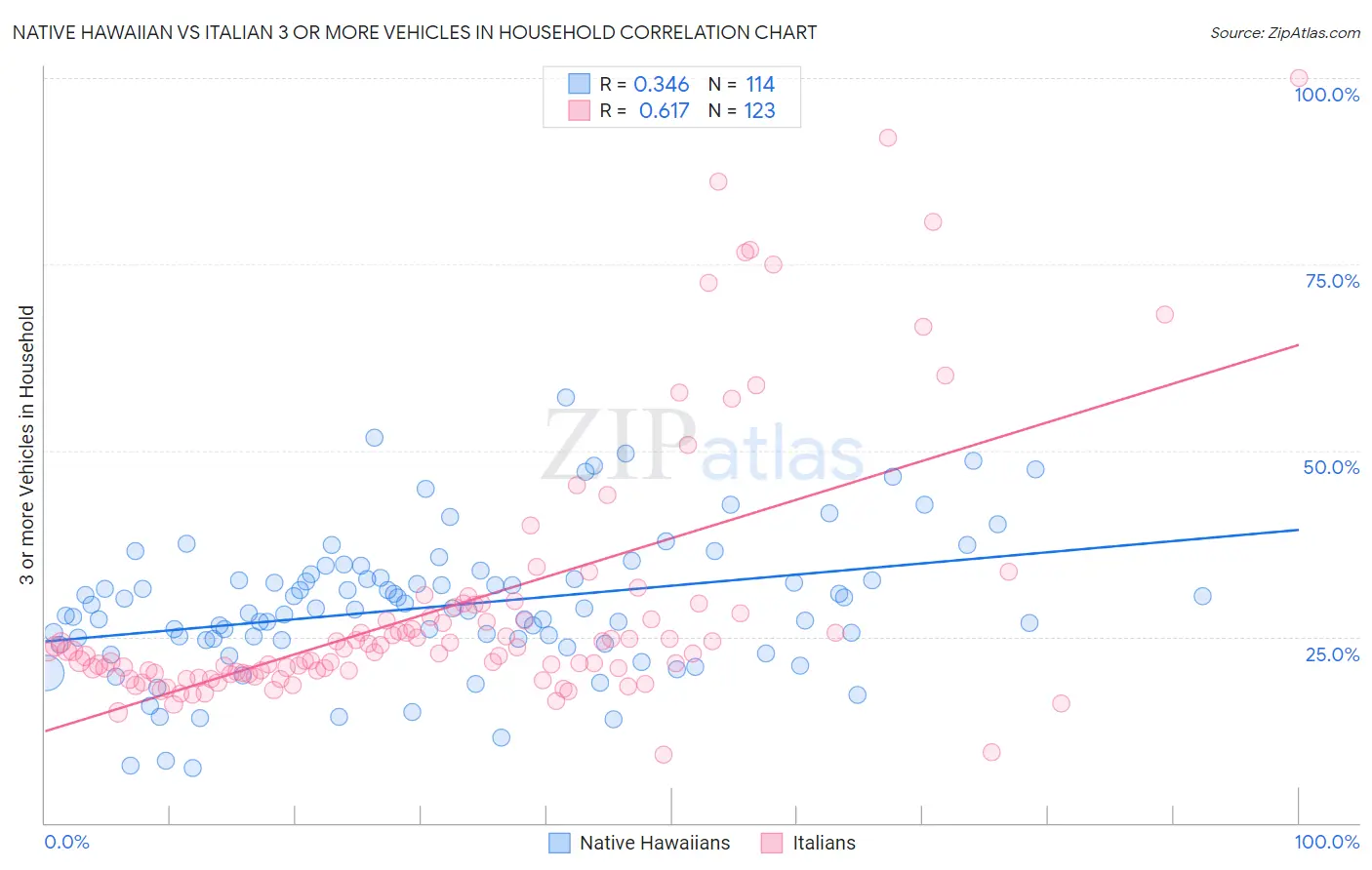 Native Hawaiian vs Italian 3 or more Vehicles in Household