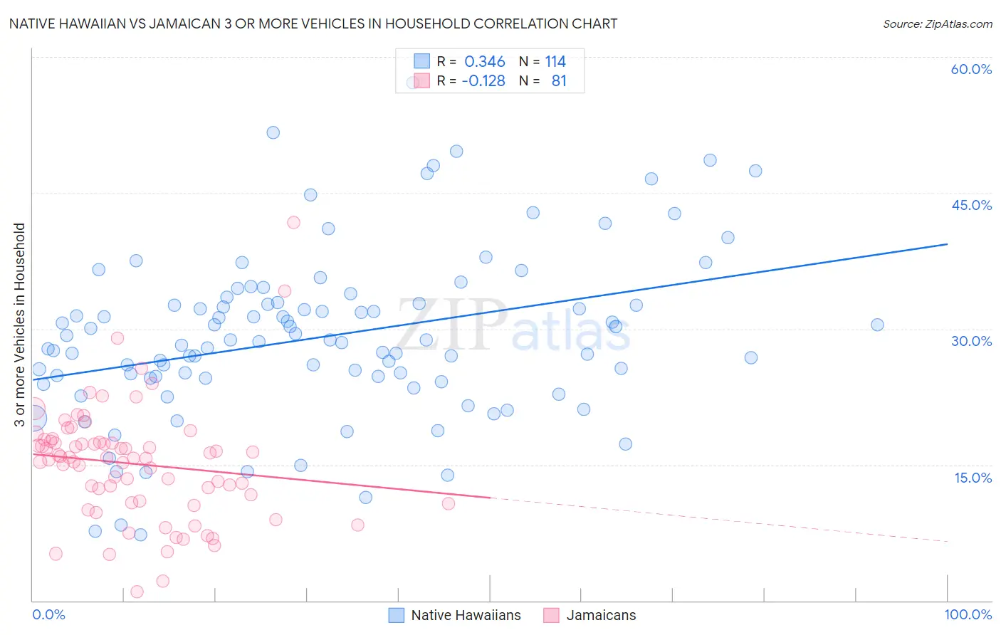 Native Hawaiian vs Jamaican 3 or more Vehicles in Household