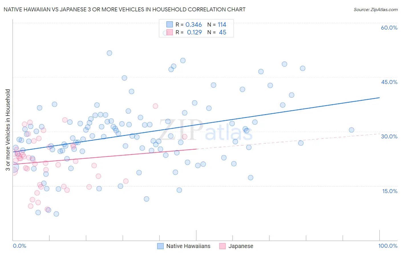 Native Hawaiian vs Japanese 3 or more Vehicles in Household