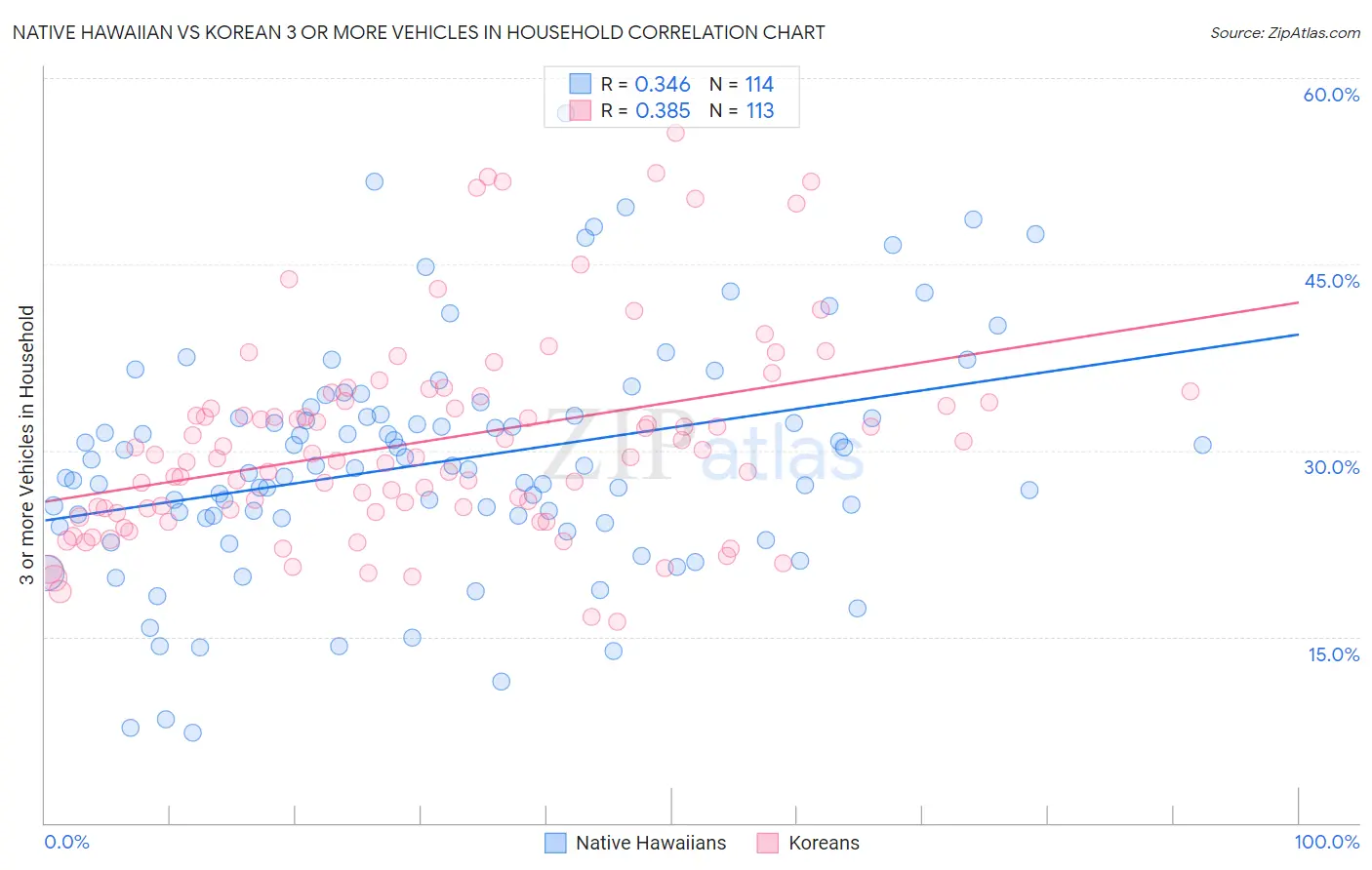 Native Hawaiian vs Korean 3 or more Vehicles in Household