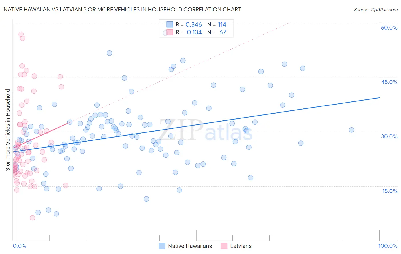 Native Hawaiian vs Latvian 3 or more Vehicles in Household