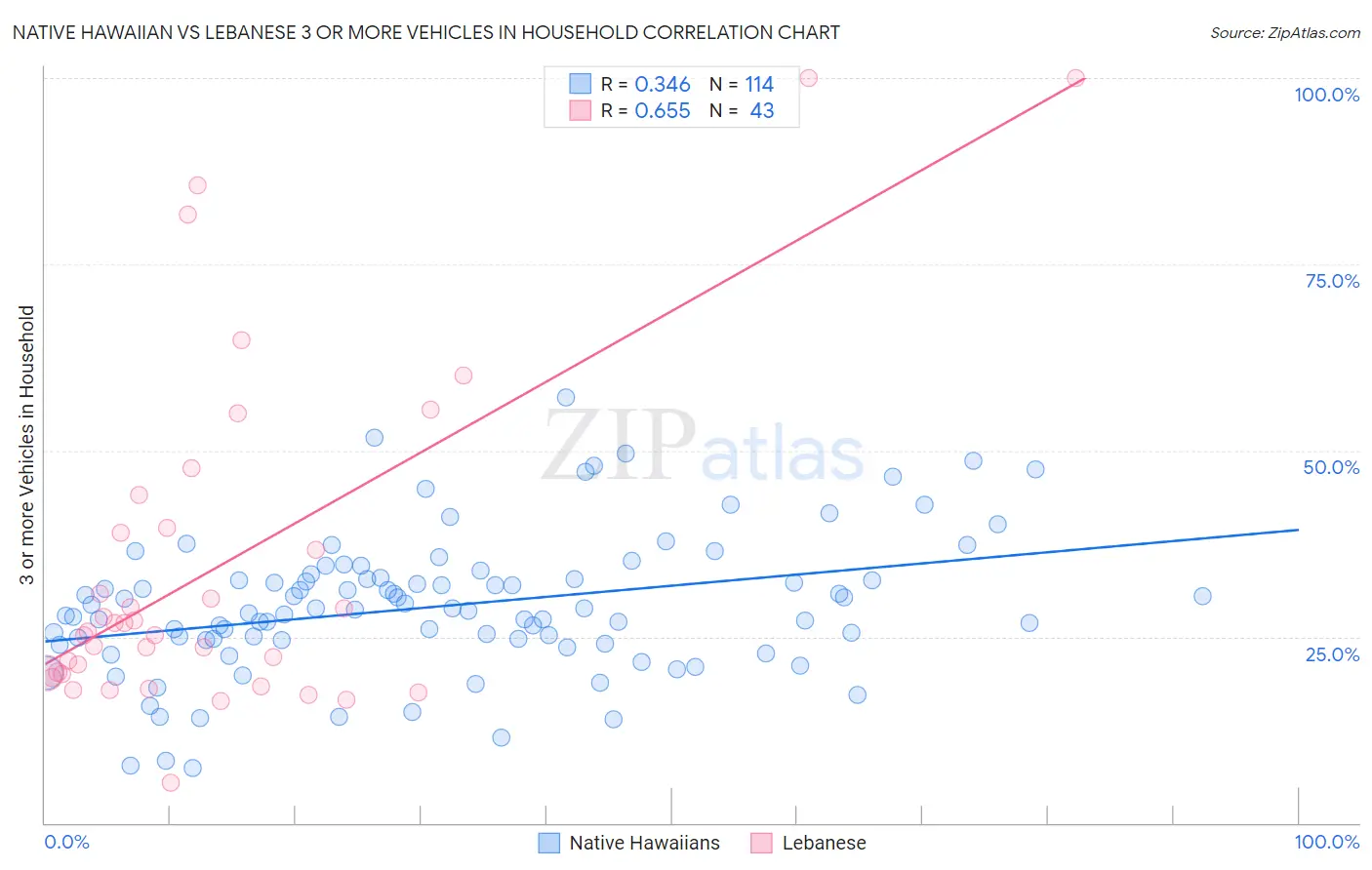 Native Hawaiian vs Lebanese 3 or more Vehicles in Household