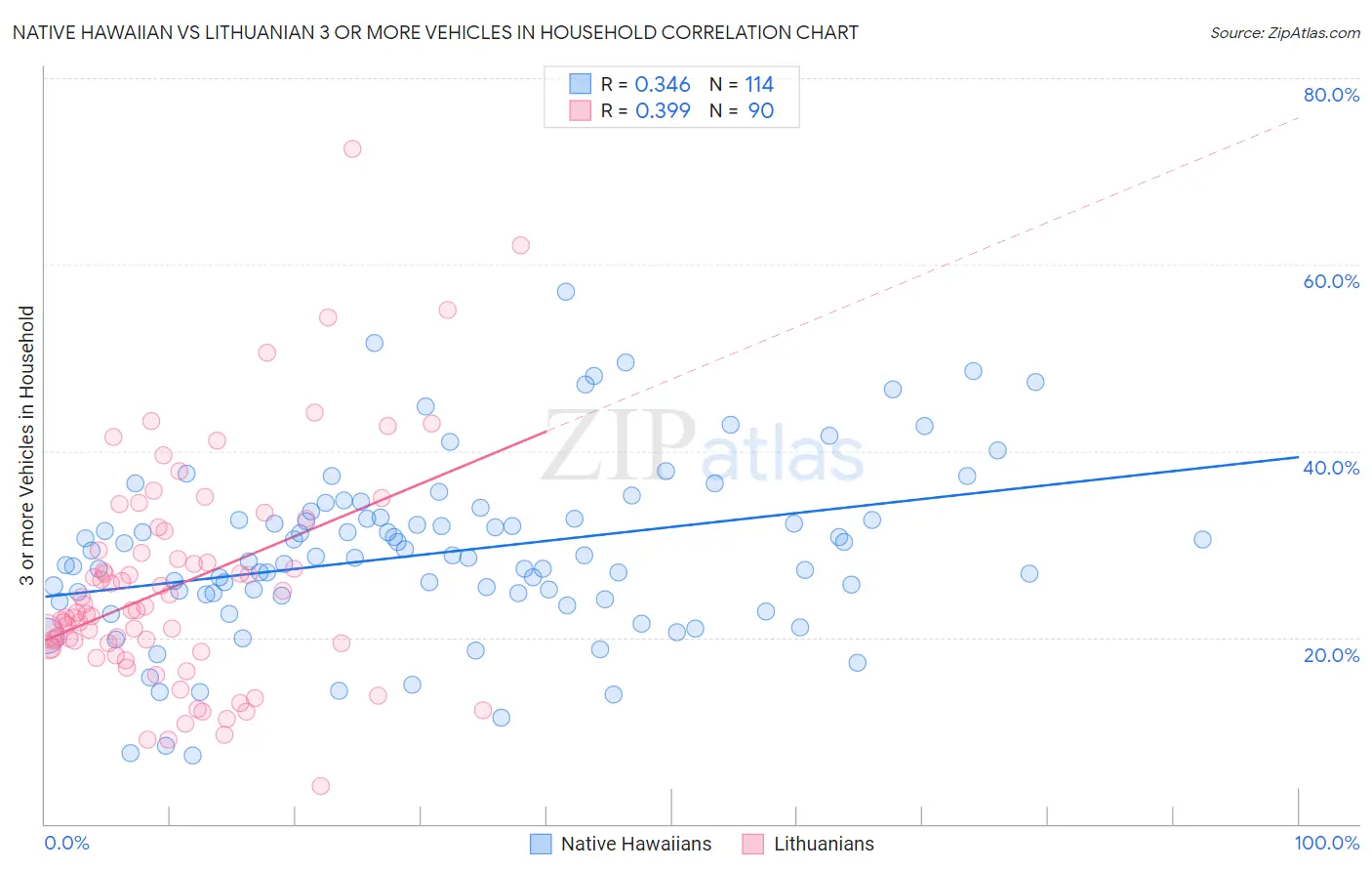 Native Hawaiian vs Lithuanian 3 or more Vehicles in Household