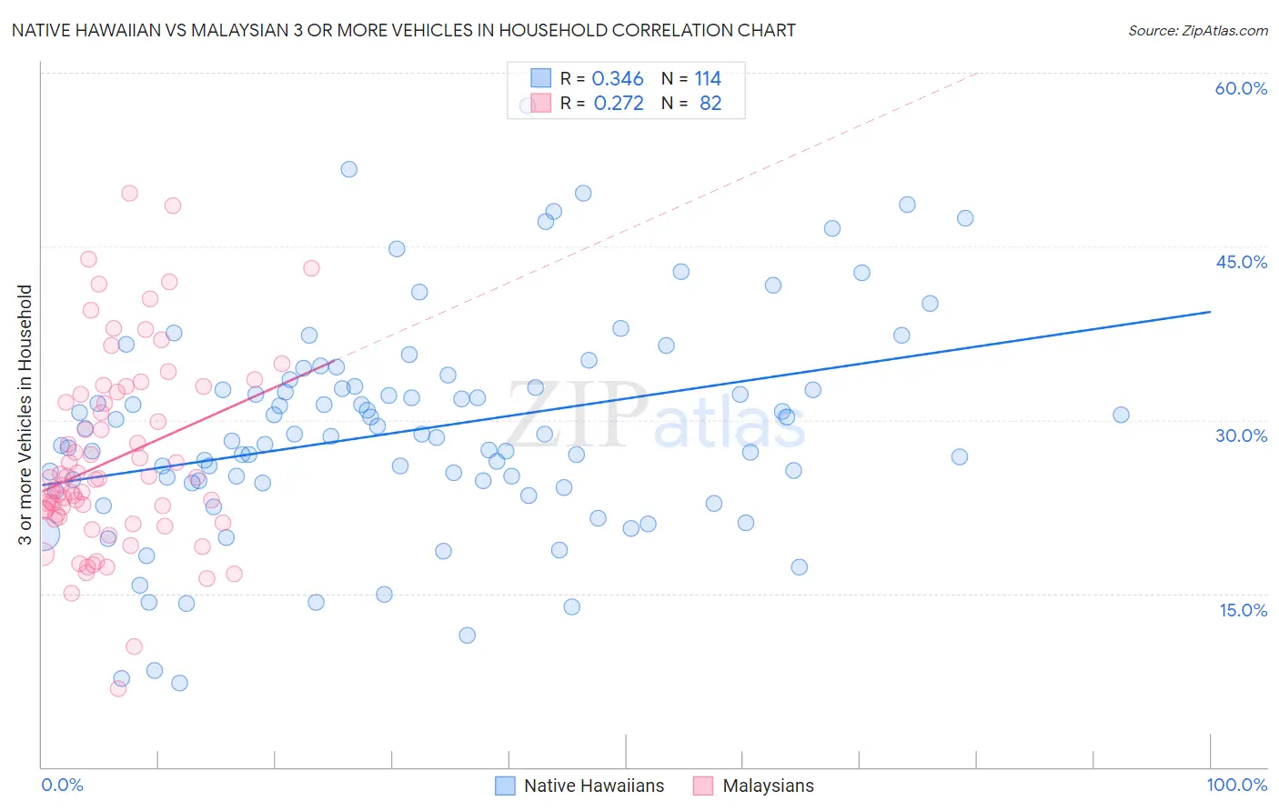 Native Hawaiian vs Malaysian 3 or more Vehicles in Household