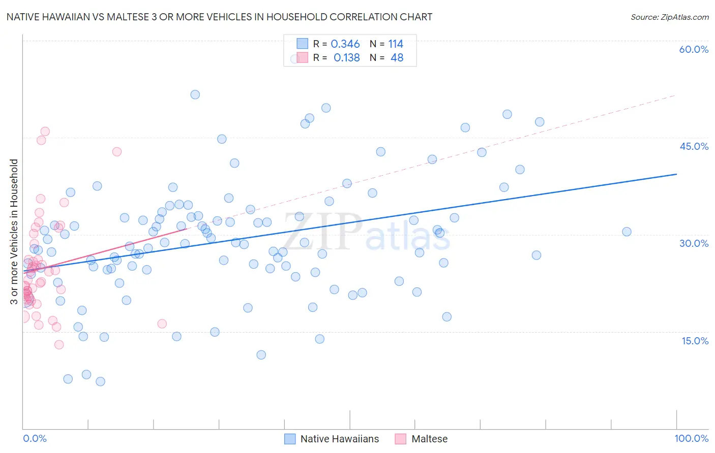 Native Hawaiian vs Maltese 3 or more Vehicles in Household