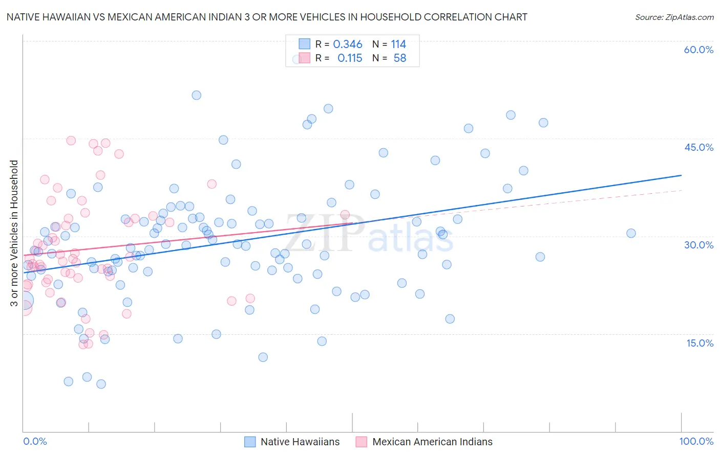Native Hawaiian vs Mexican American Indian 3 or more Vehicles in Household