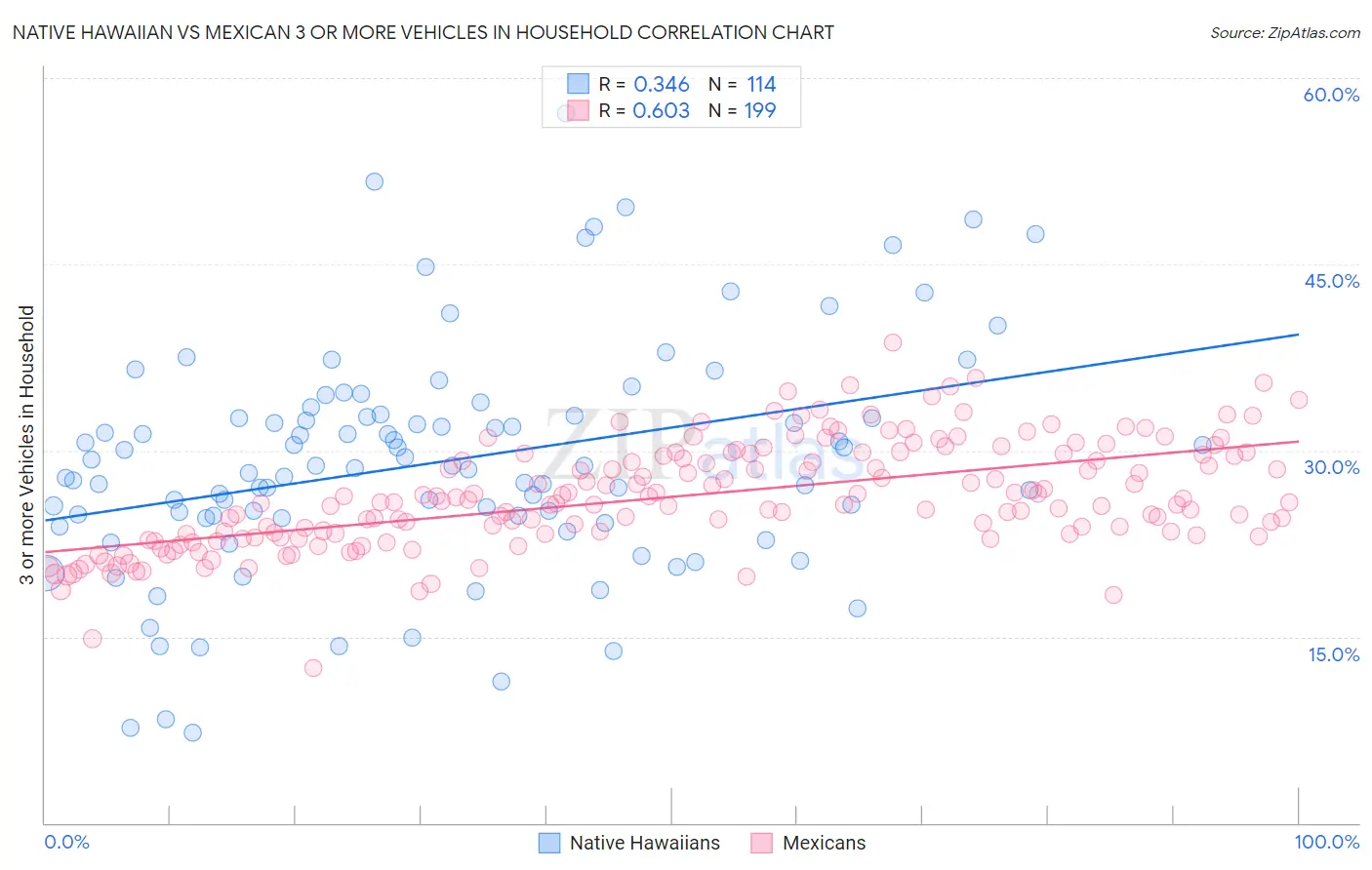 Native Hawaiian vs Mexican 3 or more Vehicles in Household