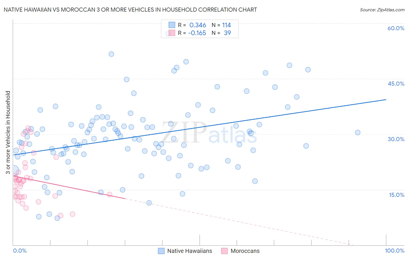 Native Hawaiian vs Moroccan 3 or more Vehicles in Household