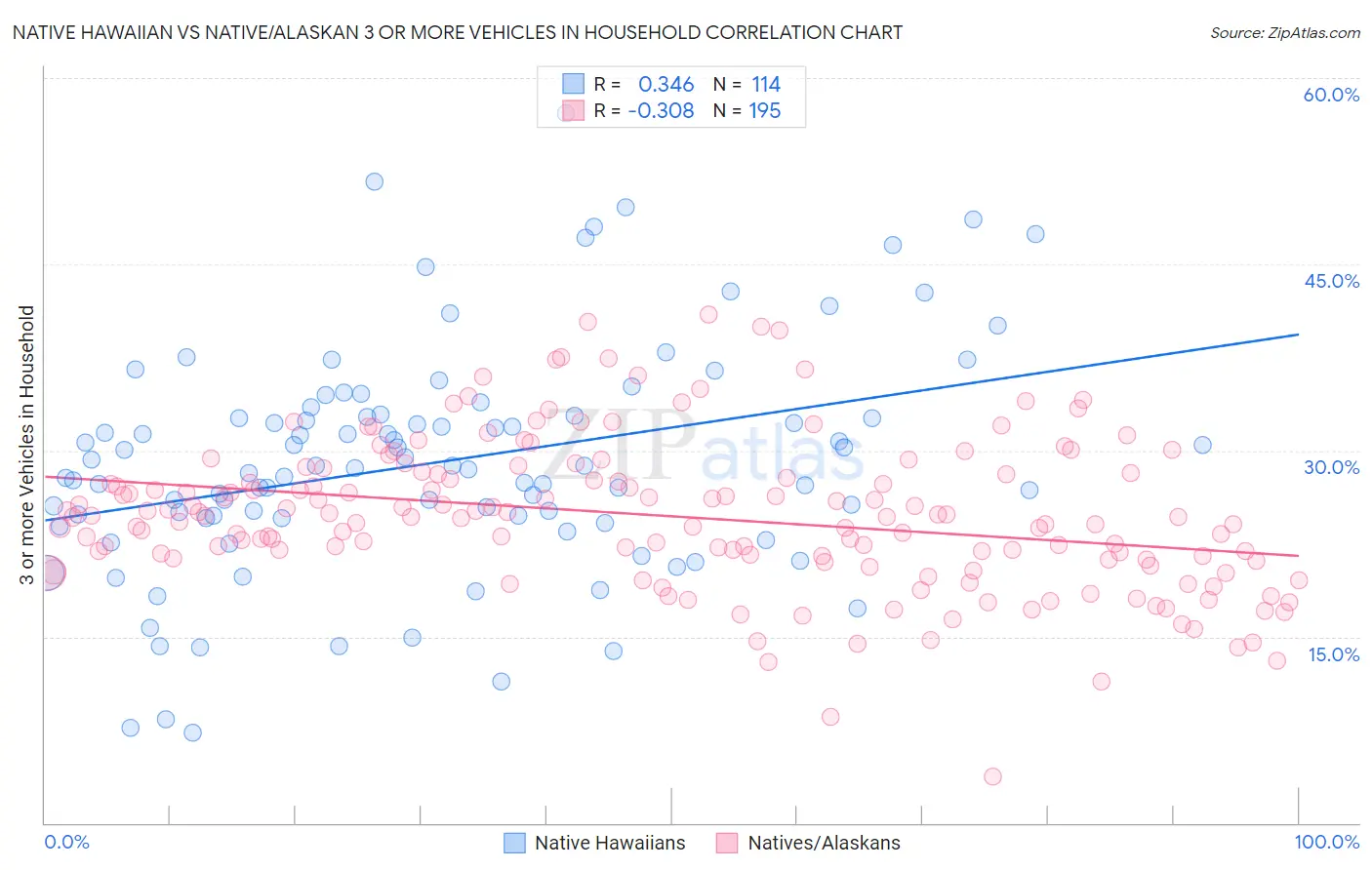 Native Hawaiian vs Native/Alaskan 3 or more Vehicles in Household