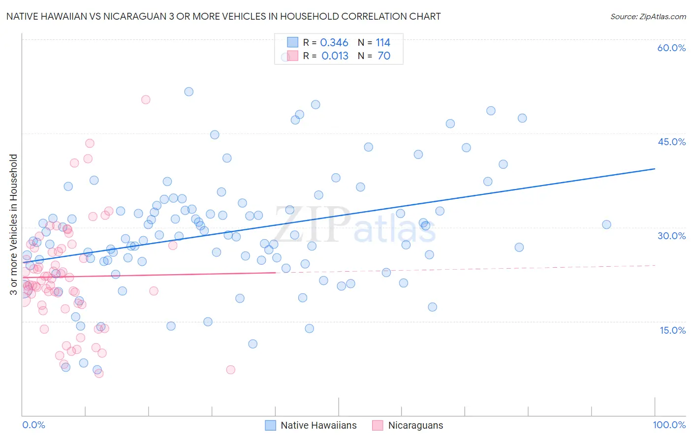 Native Hawaiian vs Nicaraguan 3 or more Vehicles in Household