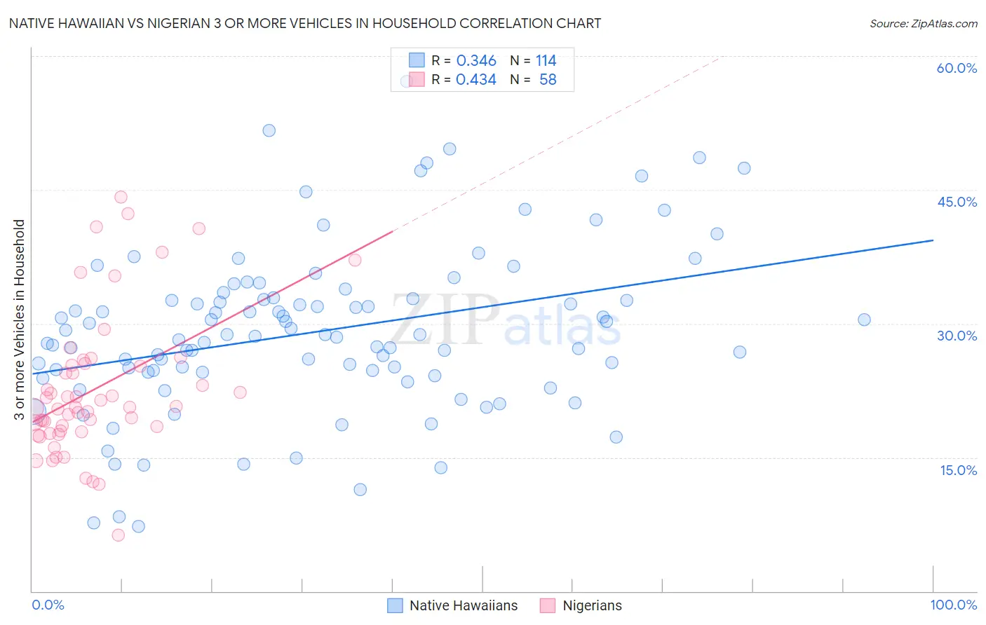 Native Hawaiian vs Nigerian 3 or more Vehicles in Household