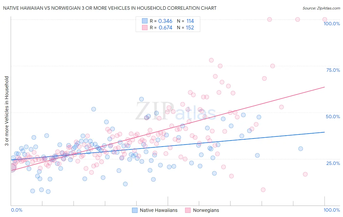 Native Hawaiian vs Norwegian 3 or more Vehicles in Household