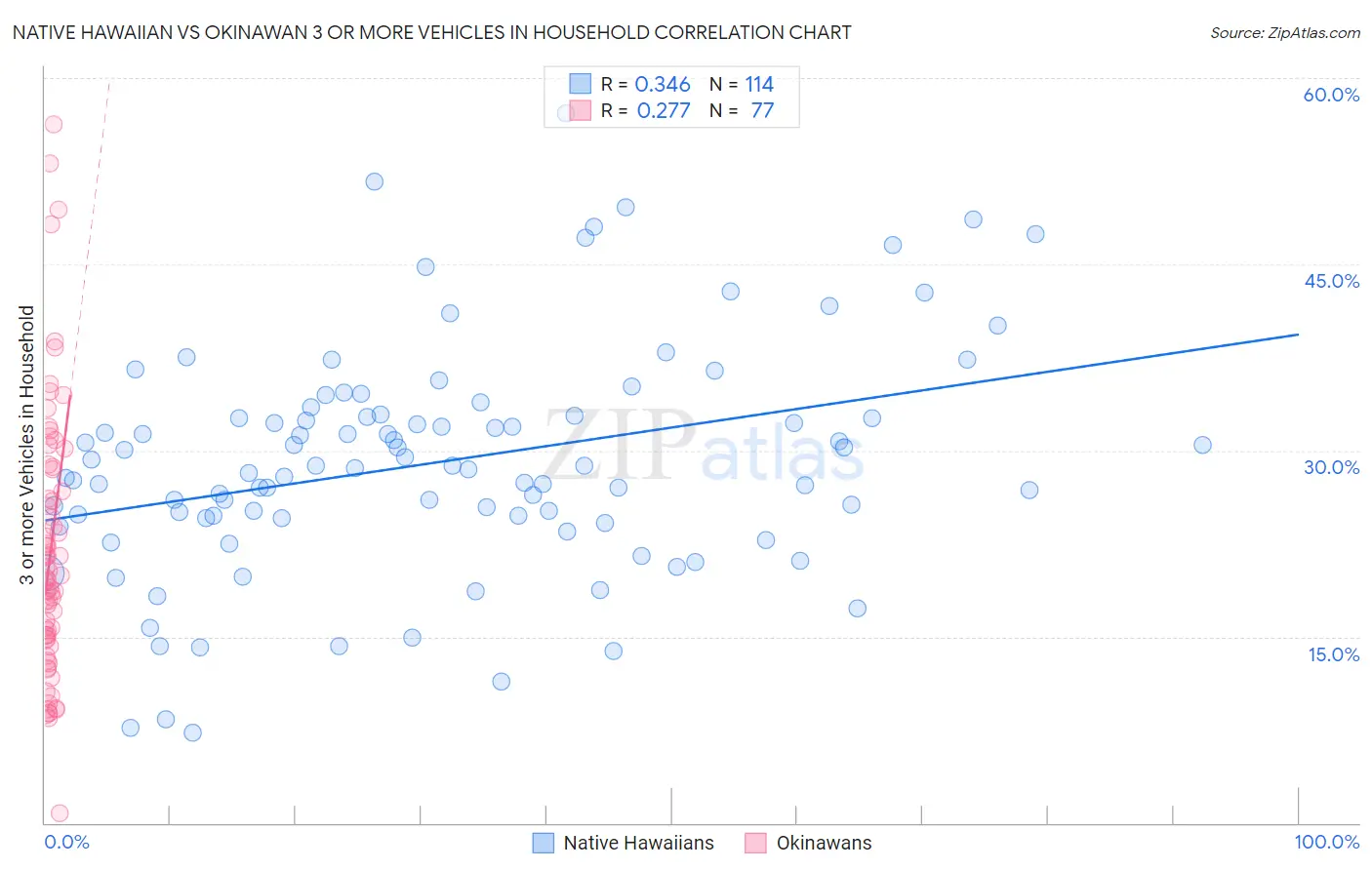 Native Hawaiian vs Okinawan 3 or more Vehicles in Household