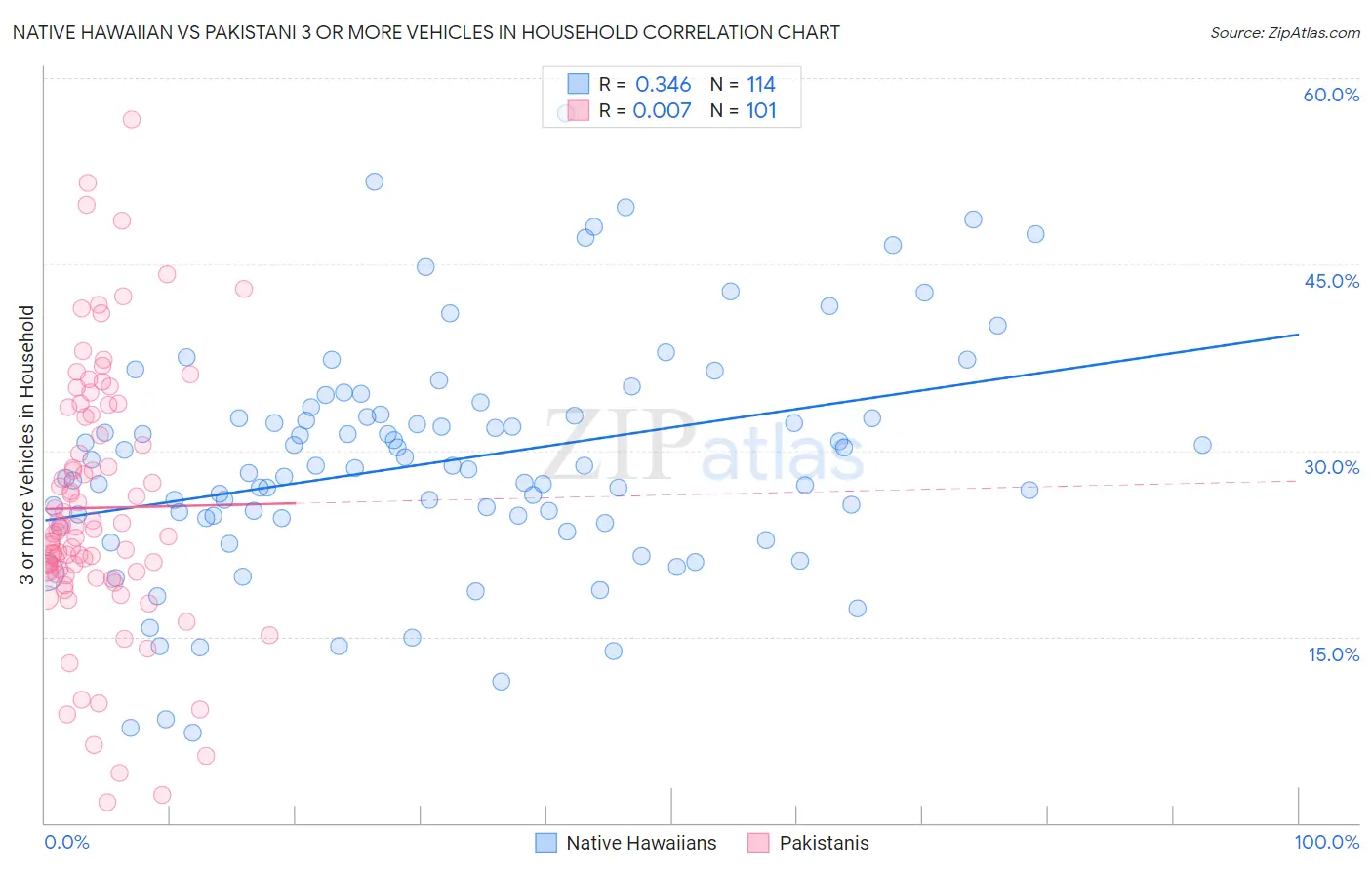 Native Hawaiian vs Pakistani 3 or more Vehicles in Household