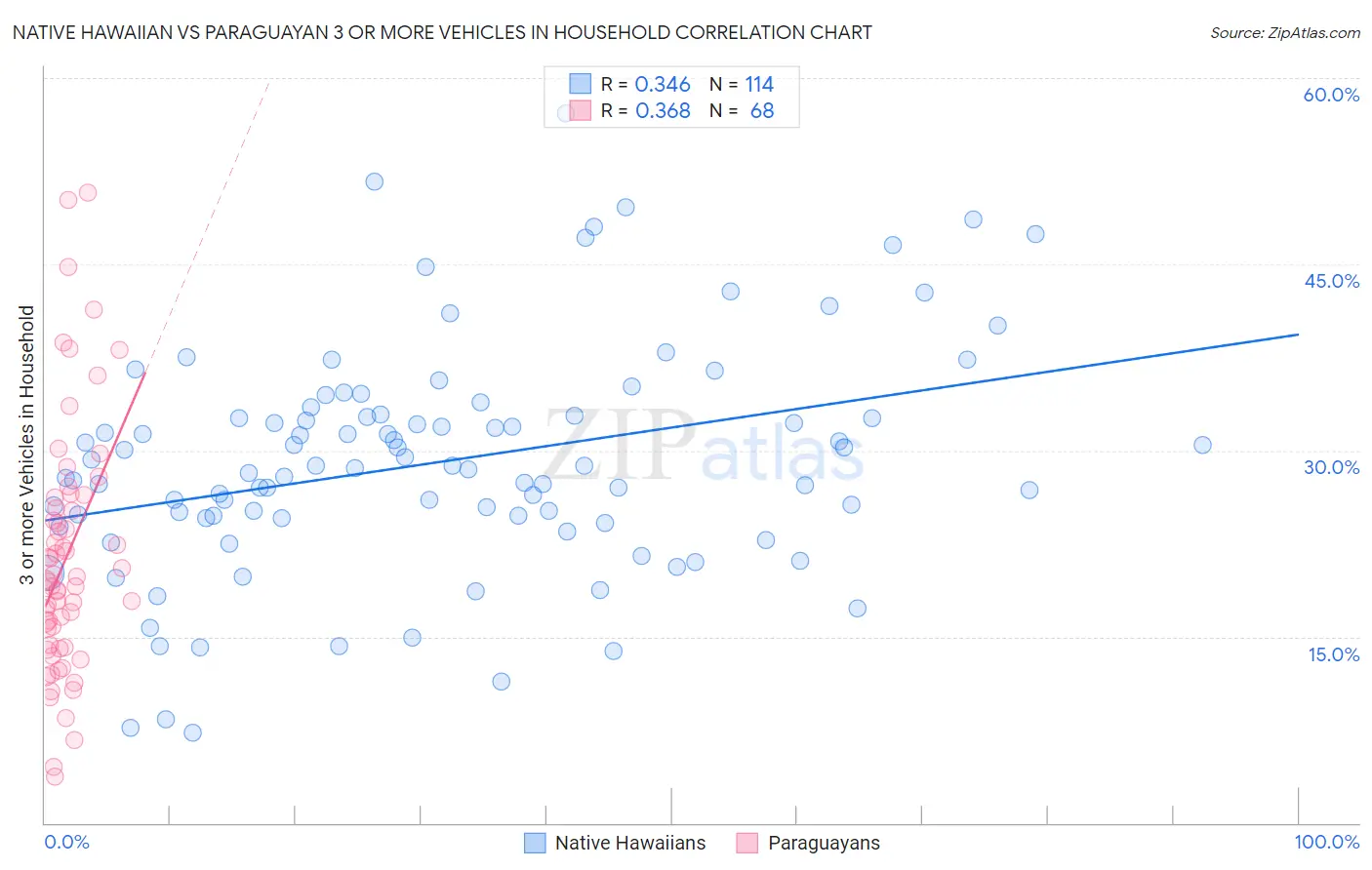 Native Hawaiian vs Paraguayan 3 or more Vehicles in Household